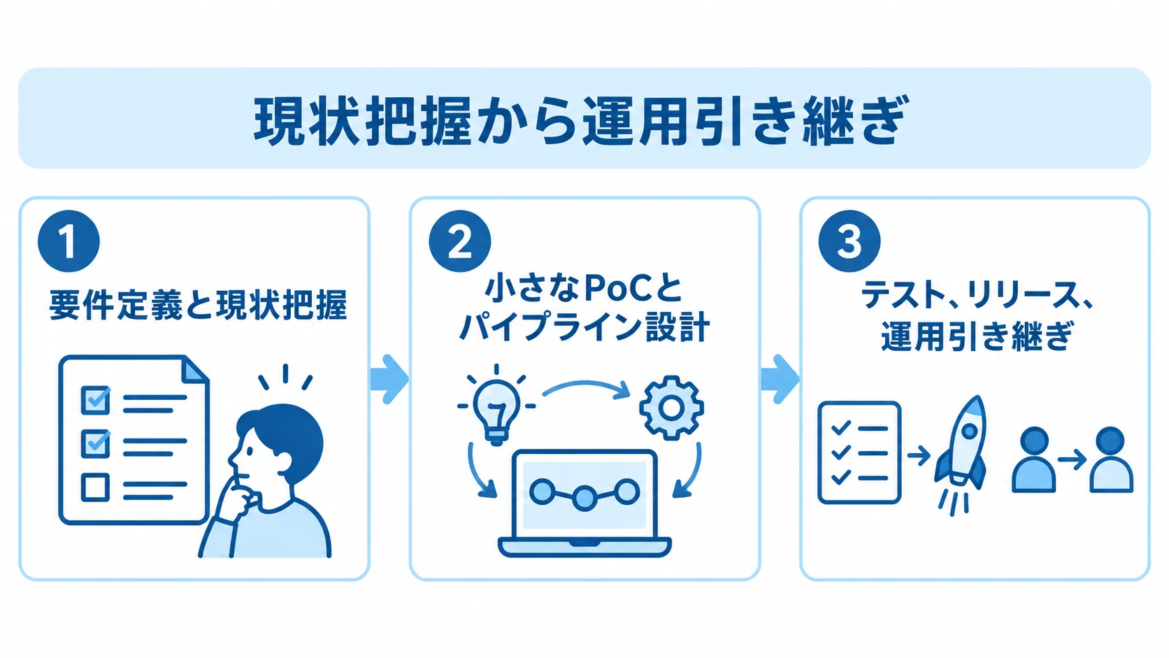 現状把握から運用引き継ぎまでの3段階 現状把握から運用引き継ぎまでを、要件定義と現状把握、小さなPoCとパイプライン設計、テスト・リリース・運用引き継ぎの3段階に分けた図。