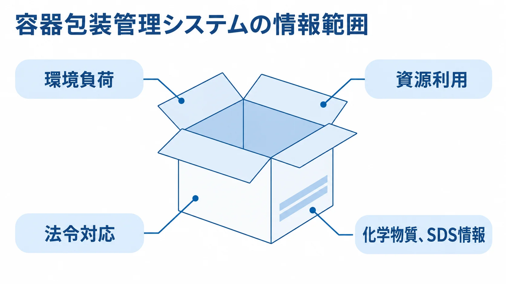容器包装管理システムが扱う情報範囲 容器包装資材の周囲に、環境負荷、資源利用、法令対応、化学物質とSDS情報の注釈を配置した図。