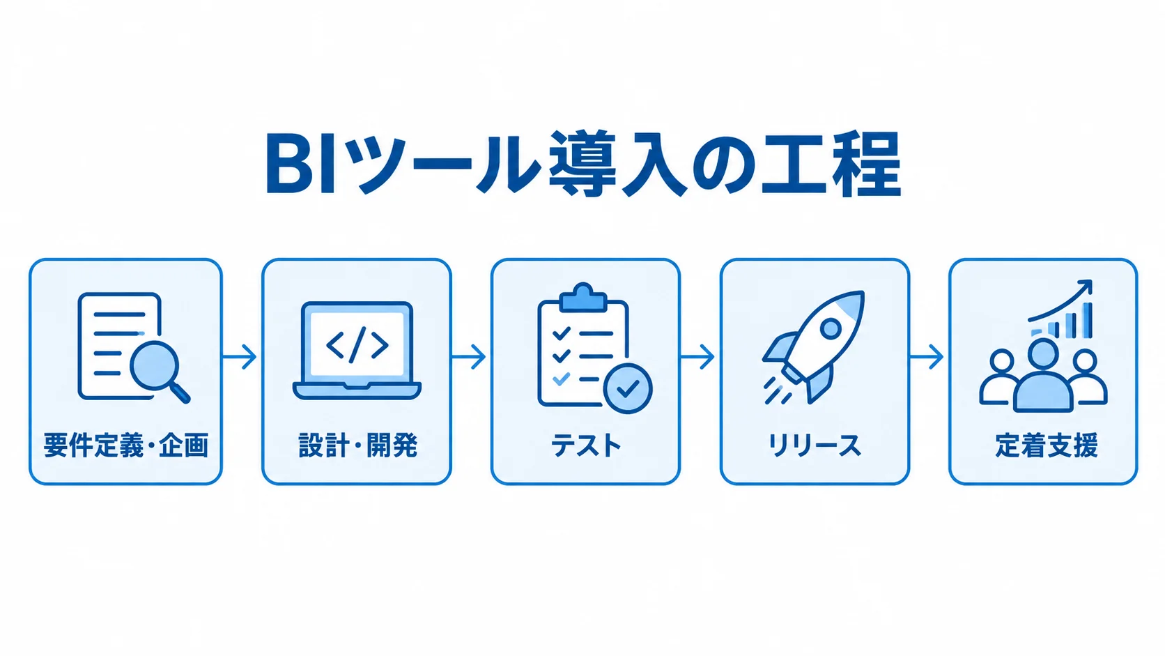BIツール導入を進める工程図 要件定義・企画から設計・開発、テスト、リリース、定着支援へ進む導入工程の図解。