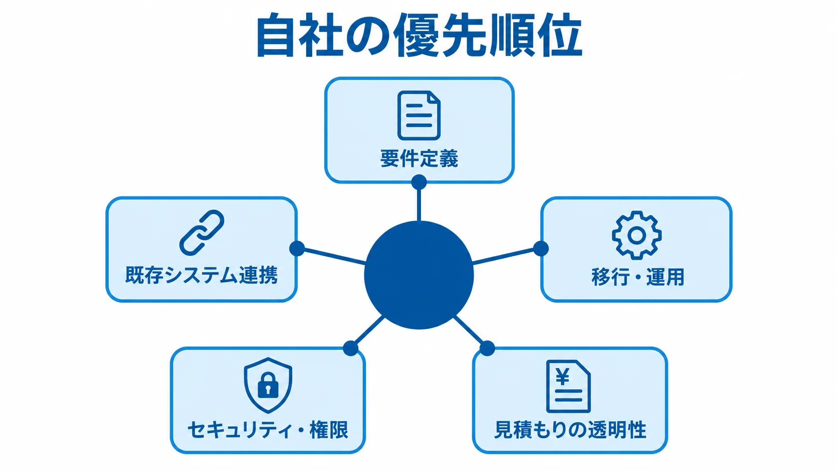 自社の優先順位に合わせて確認する評価項目 パートナー選びの評価項目として、要件定義、既存システム連携、移行・運用、セキュリティ・権限、見積もりの透明性をハブ状に示した図。