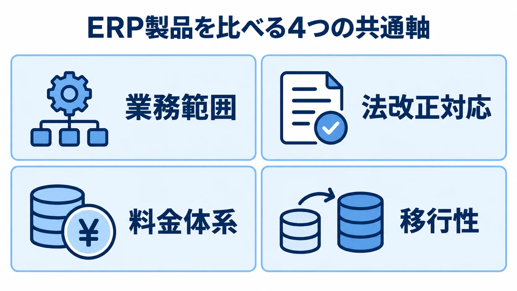 業務範囲、法改正対応、料金体系、移行性の4項目を同じ大きさのパネルに並べた図。