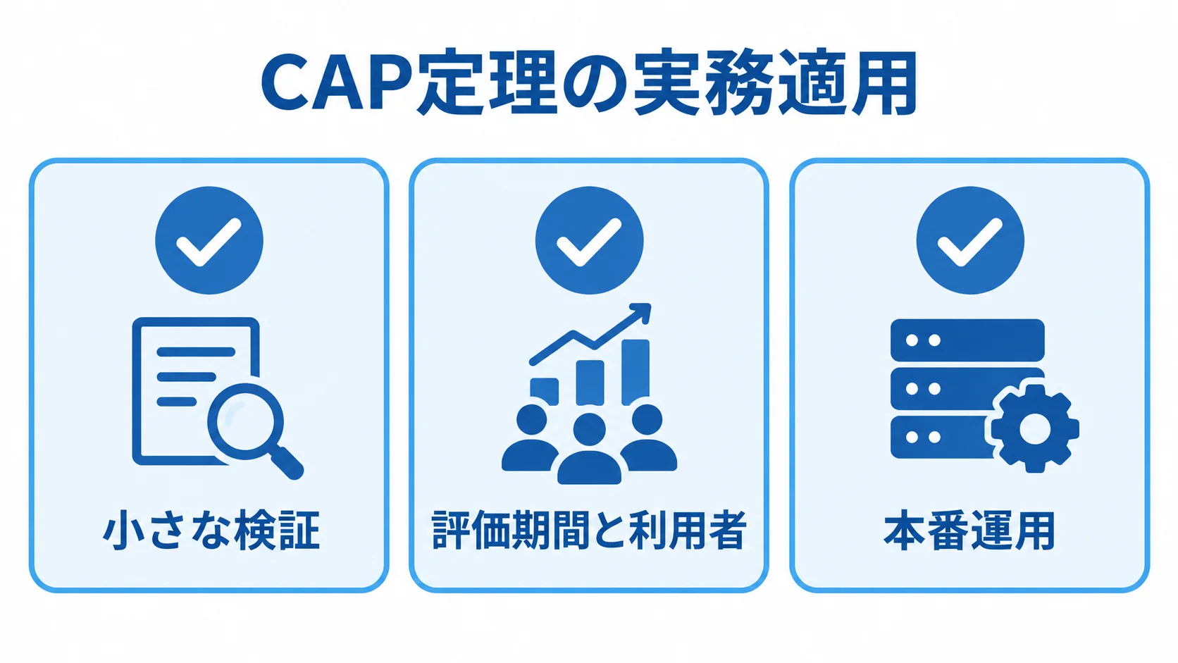 CAP定理を実務へ適用するときの三つの確認項目。 小さな検証、評価期間と利用者の統一、本番運用への移行を並べた確認カード。