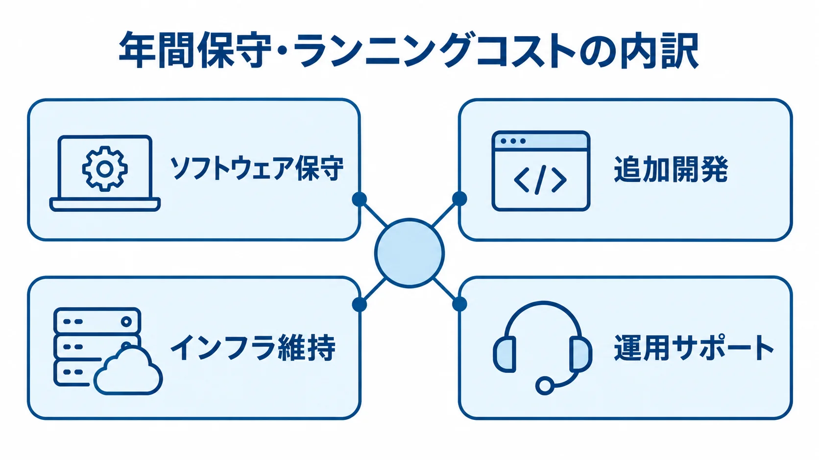 稼働後にかかる年間保守・運用費用の内訳 年間保守・ランニングコストを構成するソフトウェア保守、追加開発、インフラ維持、運用サポートを示した図。