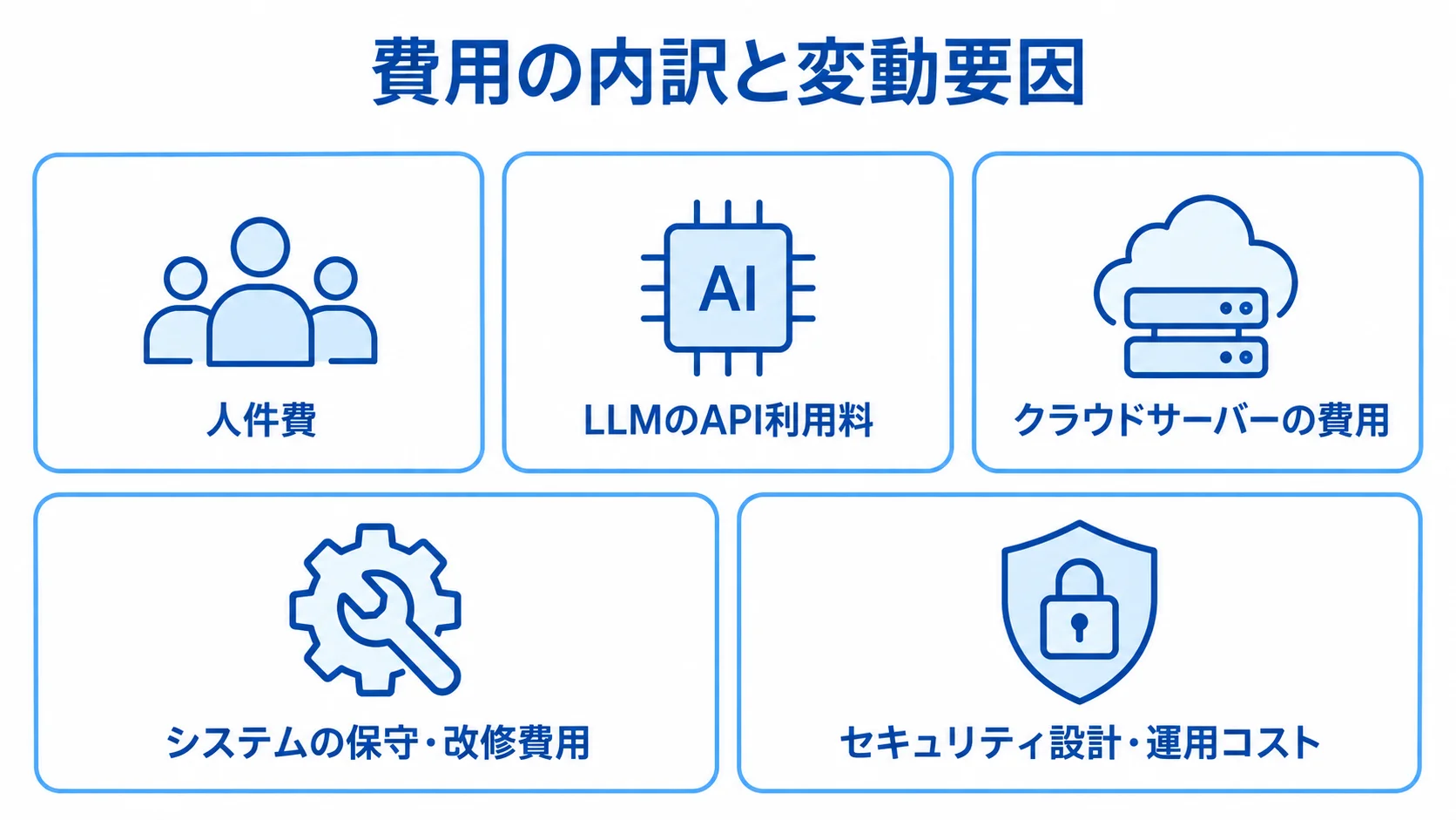 AIライティングシステムの費用項目 AIライティングシステムの人件費、LLMのAPI利用料、クラウドサーバー、保守・改修、セキュリティの費用項目を5枚のパネルで示した図解。