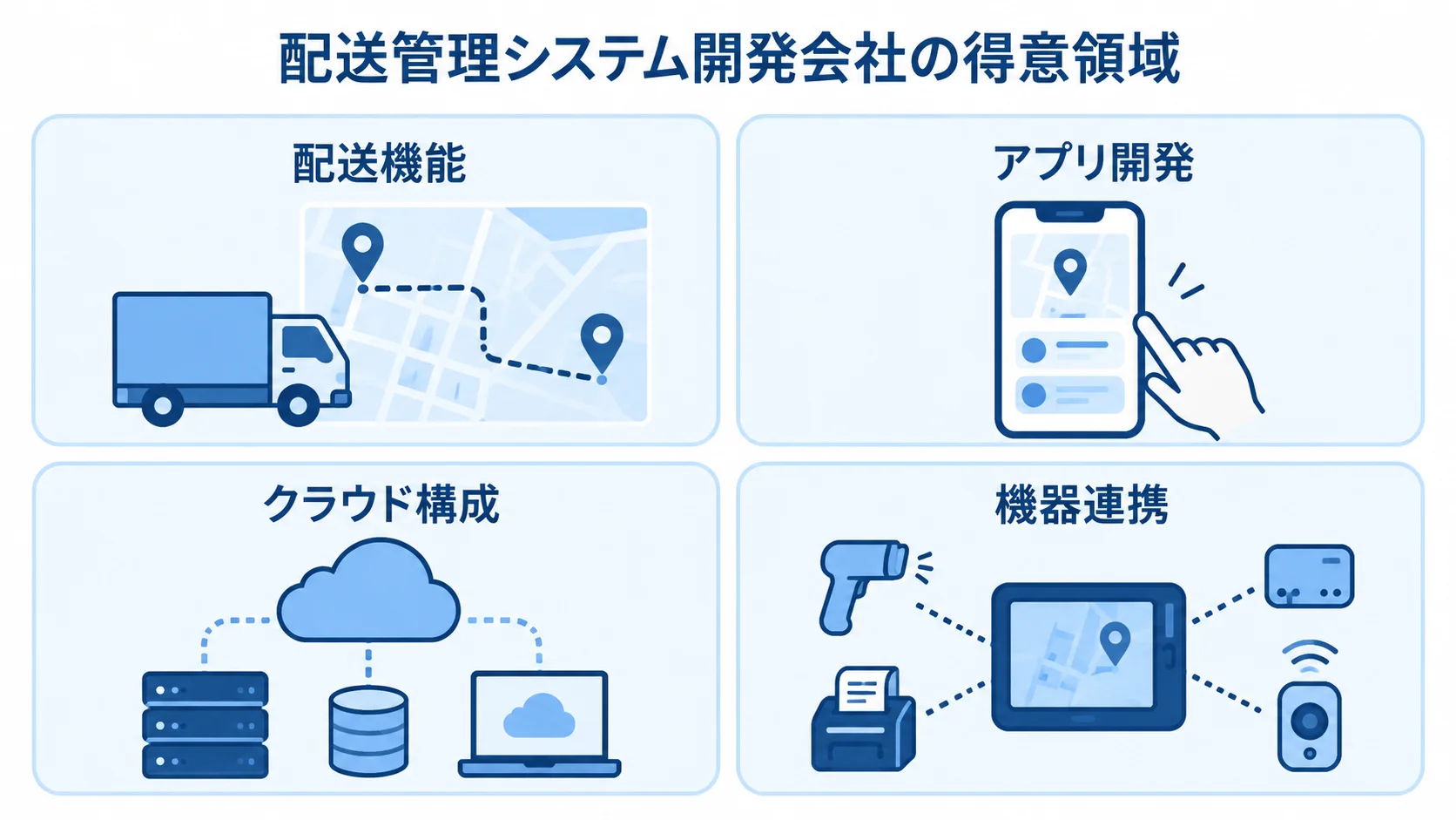 配送機能、アプリ開発、クラウド構成、機器連携の4領域を並べた図。