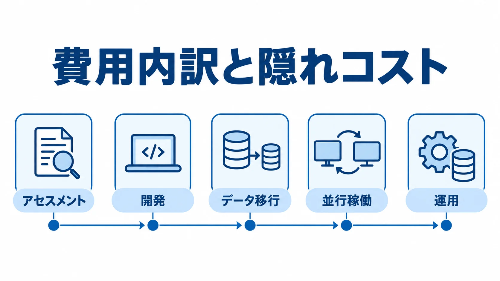 生産管理システム刷新で費用が発生する段階の図 アセスメントから運用まで、刷新費用が発生する5段階を横並びにした図