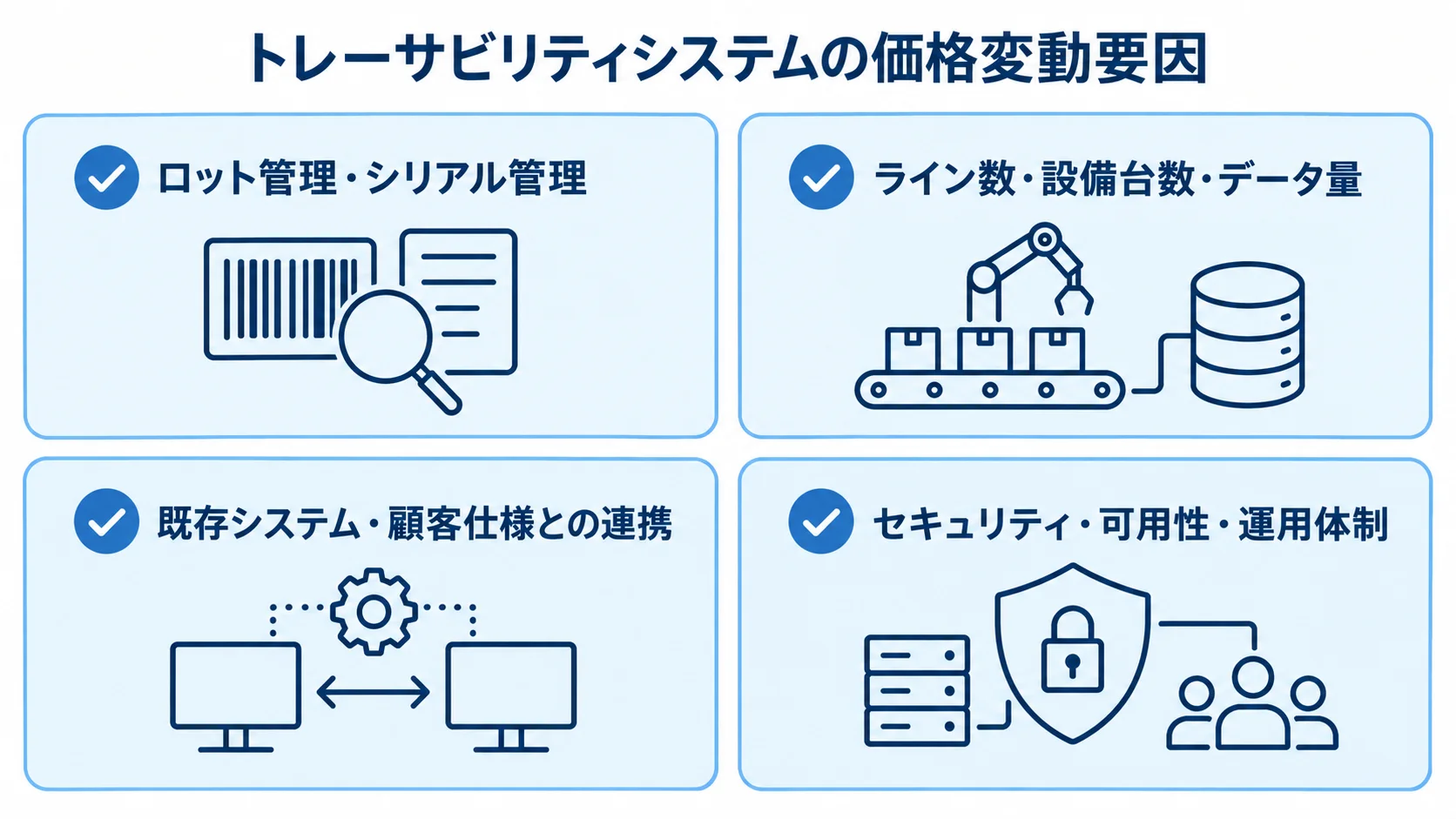 価格に関わる追跡単位、ラインや設備とデータ量、既存システムや顧客仕様との連携、セキュリティと運用体制を並べた図です。