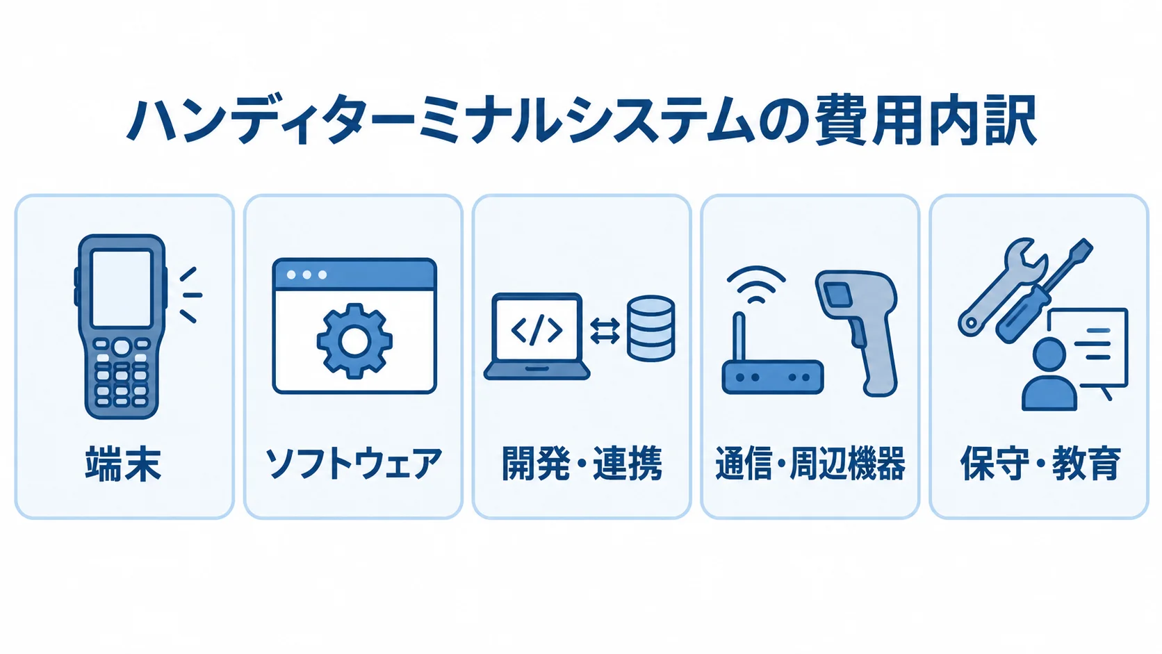 端末、ソフトウェア、開発・連携、通信・周辺機器、保守・教育の5区分で費用内訳を整理したパネル図。