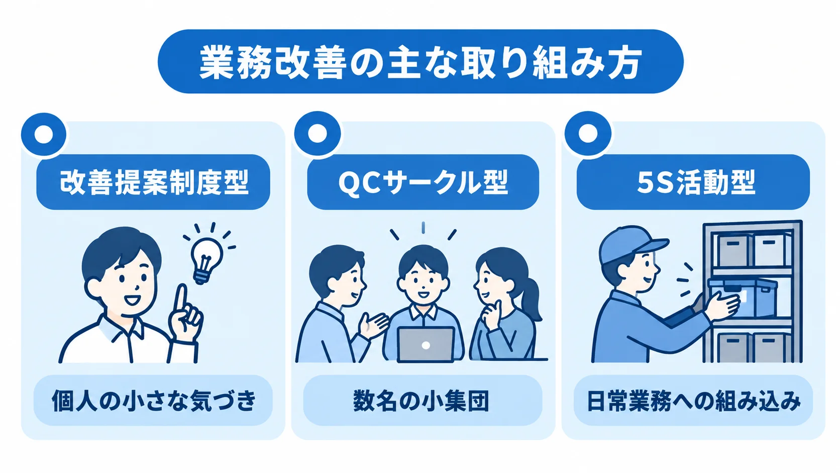 業務改善の主な取り組み方 業務改善の取り組み方を、改善提案制度型、QCサークル型、5S活動型の3つに分けた図。