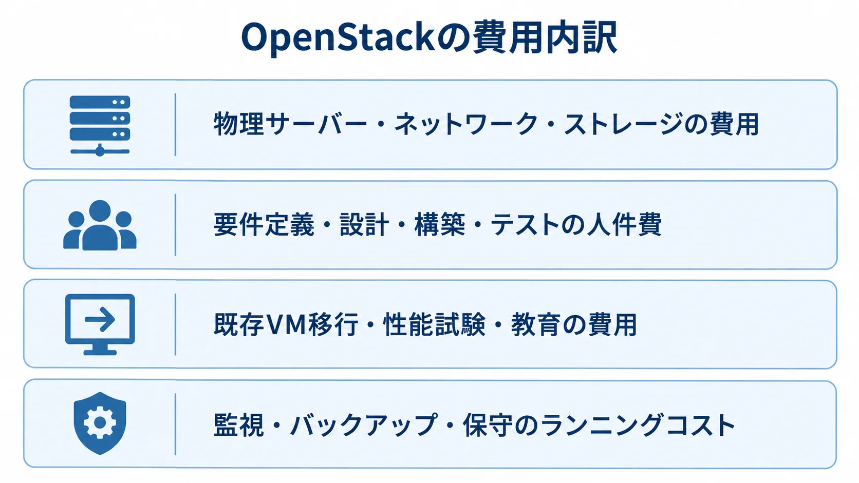 OpenStack開発費の4つの内訳 OpenStackの費用を物理設備、人件費、移行・試験・教育、運用・保守の4層に分けた図