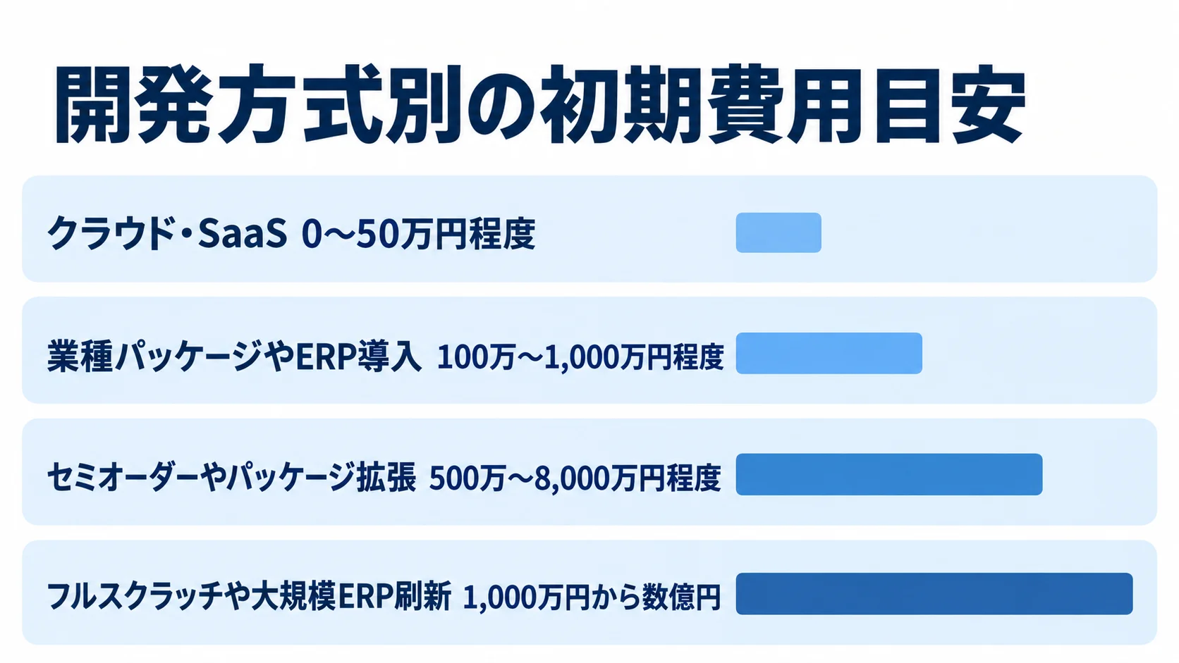 仕入管理システムの開発方式別に初期費用目安を並べた図 クラウド・SaaS、業種パッケージやERP導入、セミオーダーやパッケージ拡張、フルスクラッチや大規模ERP刷新の初期費用目安を並べた横棒図。