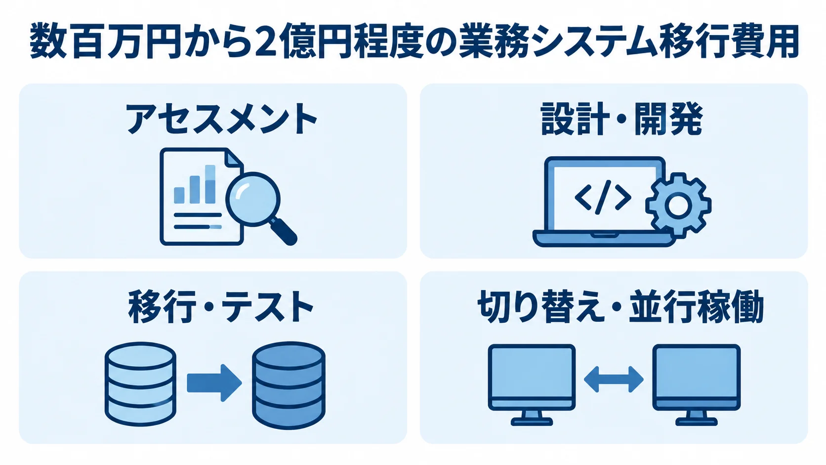 業務システム移行費用の工程別内訳 業務システム移行の費用を4つの工程項目に分けた図解