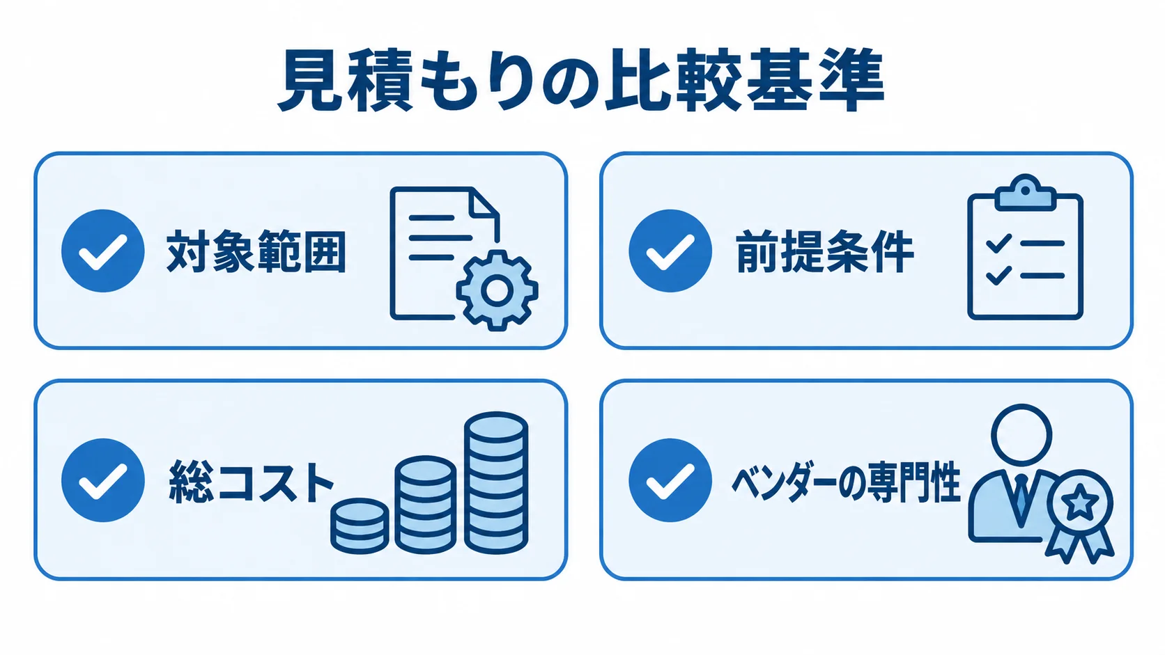 AI設備保全の見積もり比較で見る4観点 AI設備保全の見積もりを、対象範囲、前提条件、総コスト、ベンダーの専門性の4観点で確認するチェック図。