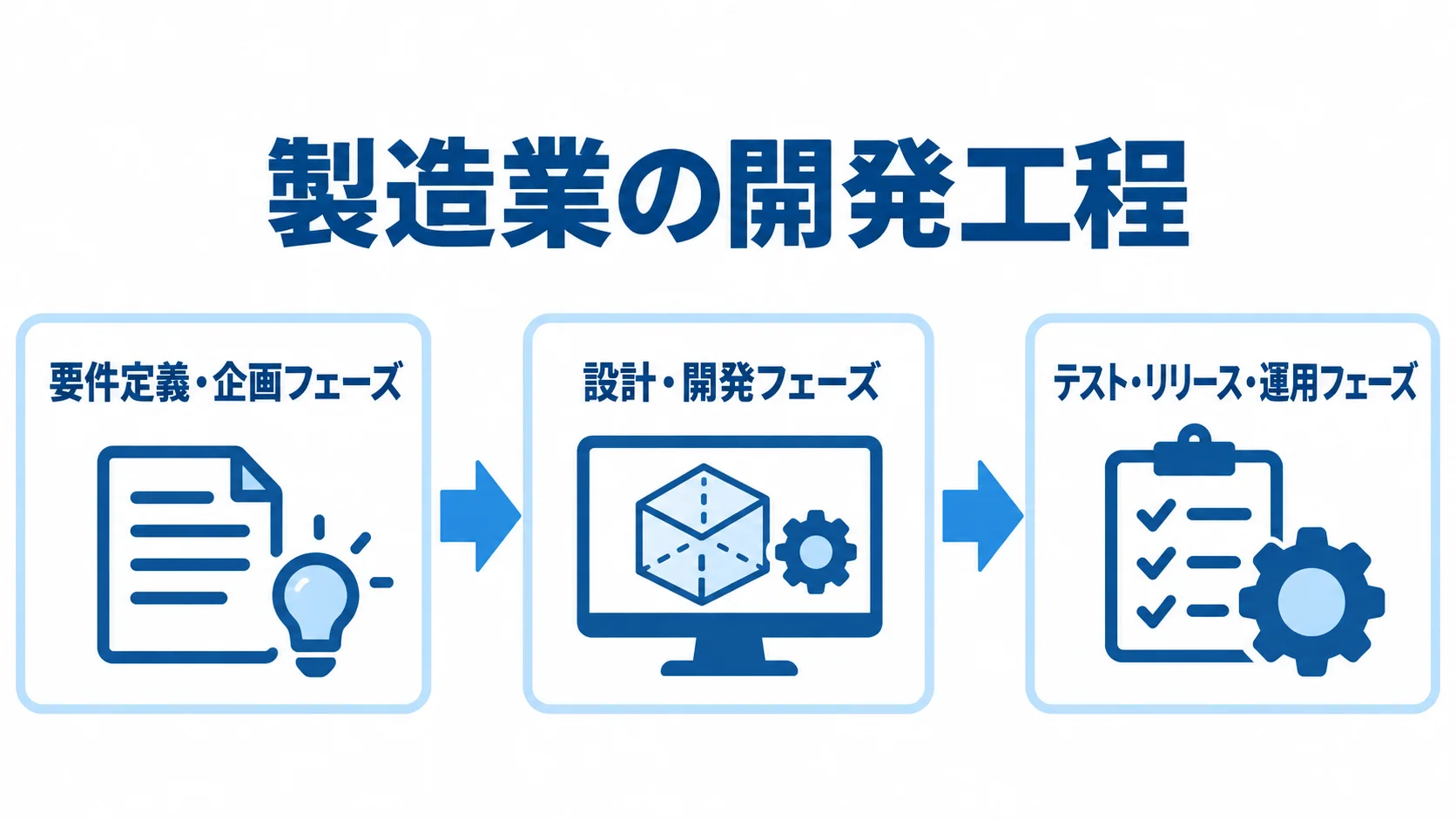 製造業の開発工程を、要件定義・企画、設計・開発、テスト・リリース・運用の順に示す図。