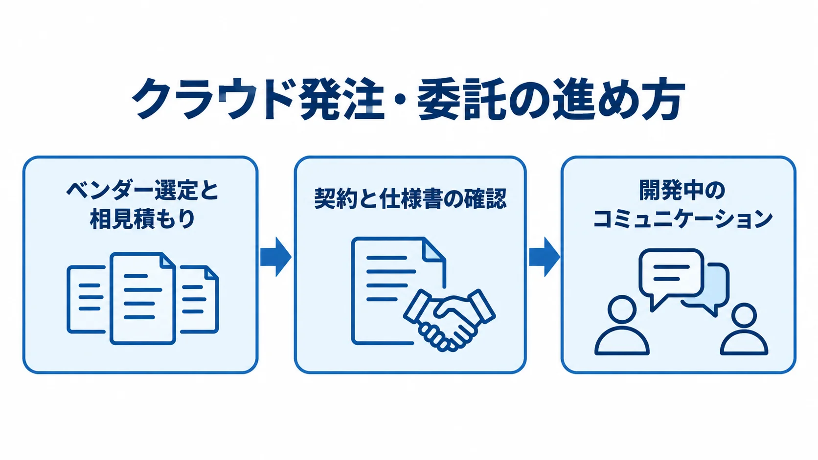 クラウド開発の発注から開発中までの流れ ベンダー選定と相見積もりから契約、開発中のコミュニケーションへ進む図
