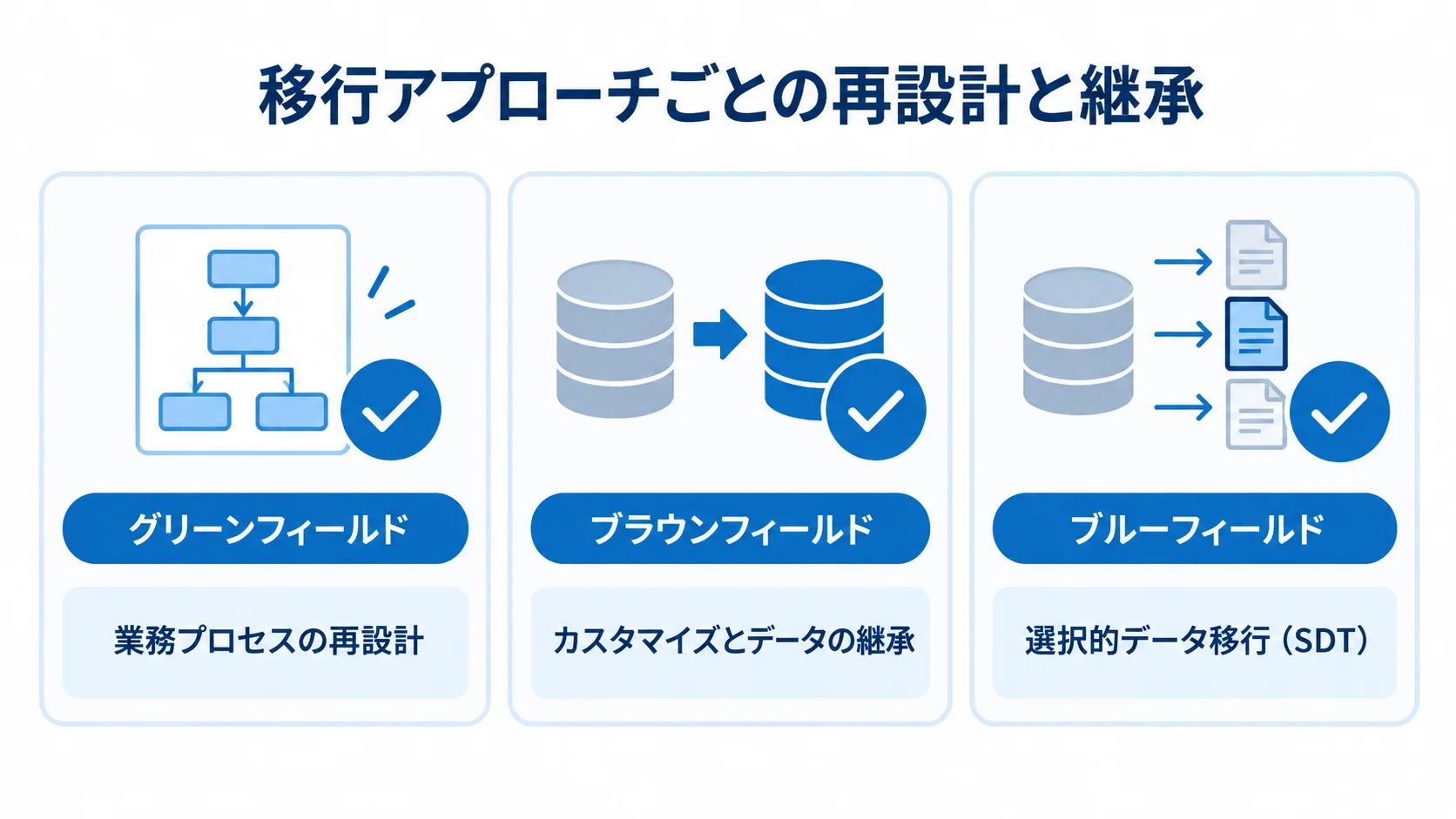 ERP移行アプローチの再設計と継承 グリーンフィールド、ブラウンフィールド、ブルーフィールドの再設計・継承範囲を並べた図解。