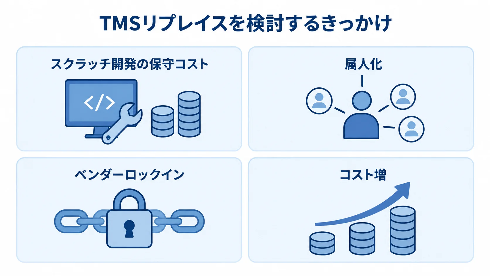 TMSリプレイスを検討するきっかけ TMSリプレイスの検討につながる、保守コスト、属人化、ベンダーロックイン、コスト増を並べた図。