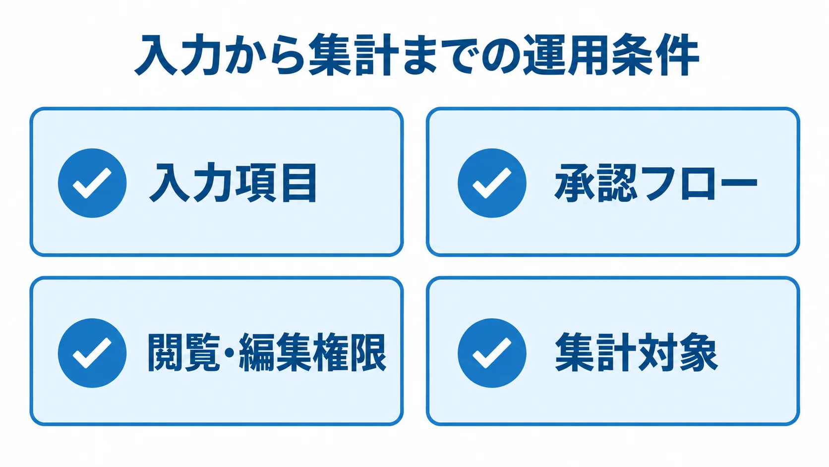 日報ルールを要件化する4つの項目 日報運用の要件項目として入力項目、承認フロー、閲覧・編集権限、集計対象を並べた図。