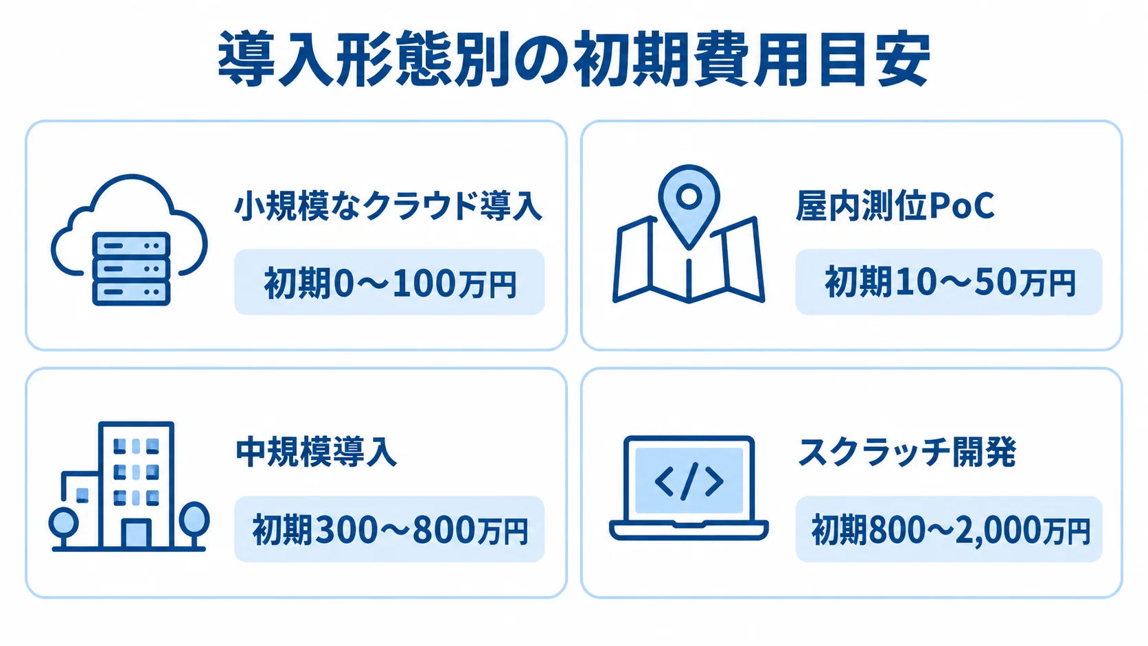 導入形態別の初期費用目安 小規模なクラウド導入、屋内測位PoC、中規模導入、スクラッチ開発の初期費用レンジを並べた図解
