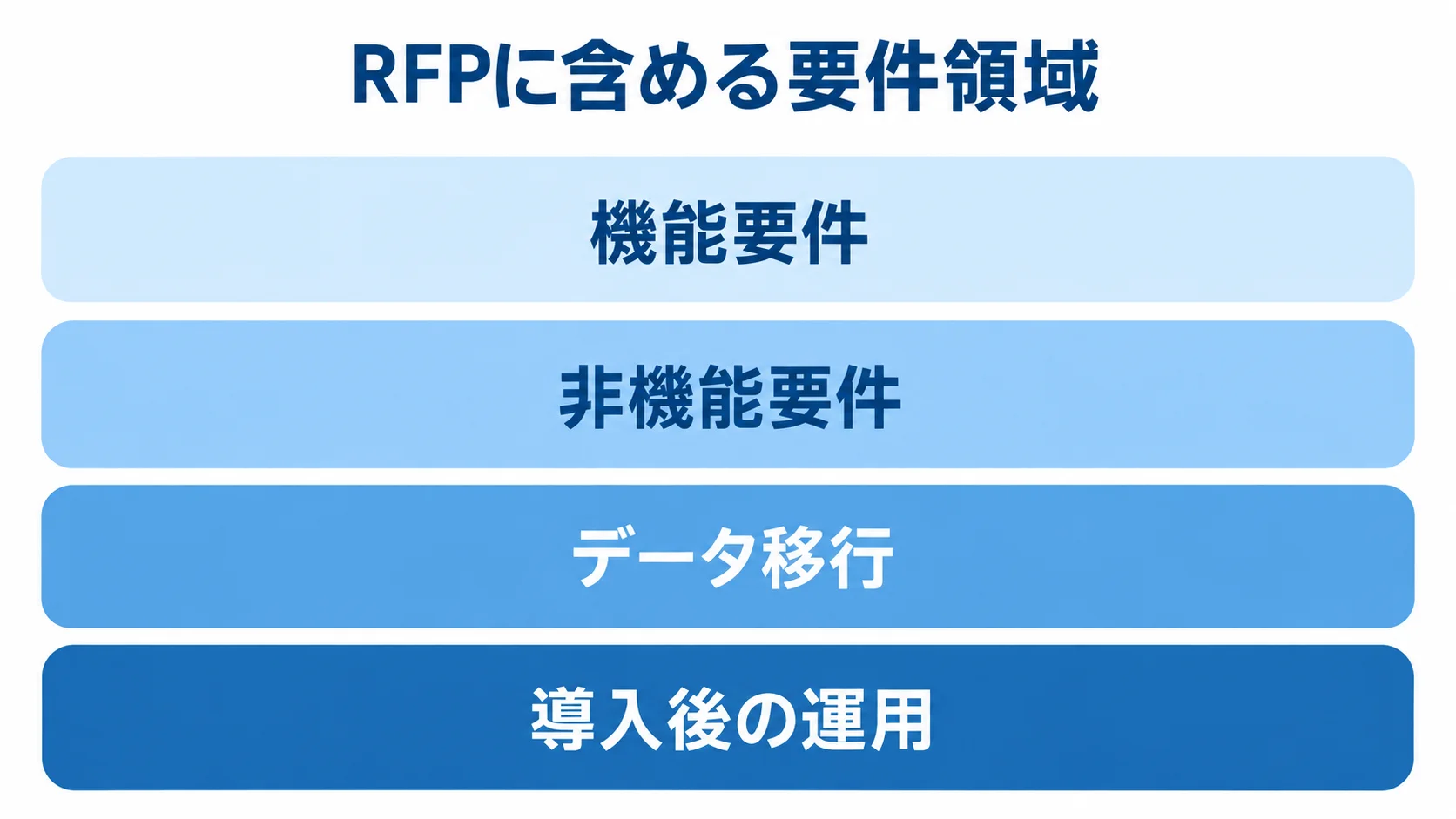 機能要件、非機能要件、データ移行、導入後の運用を4層に並べたRFPの要件領域図