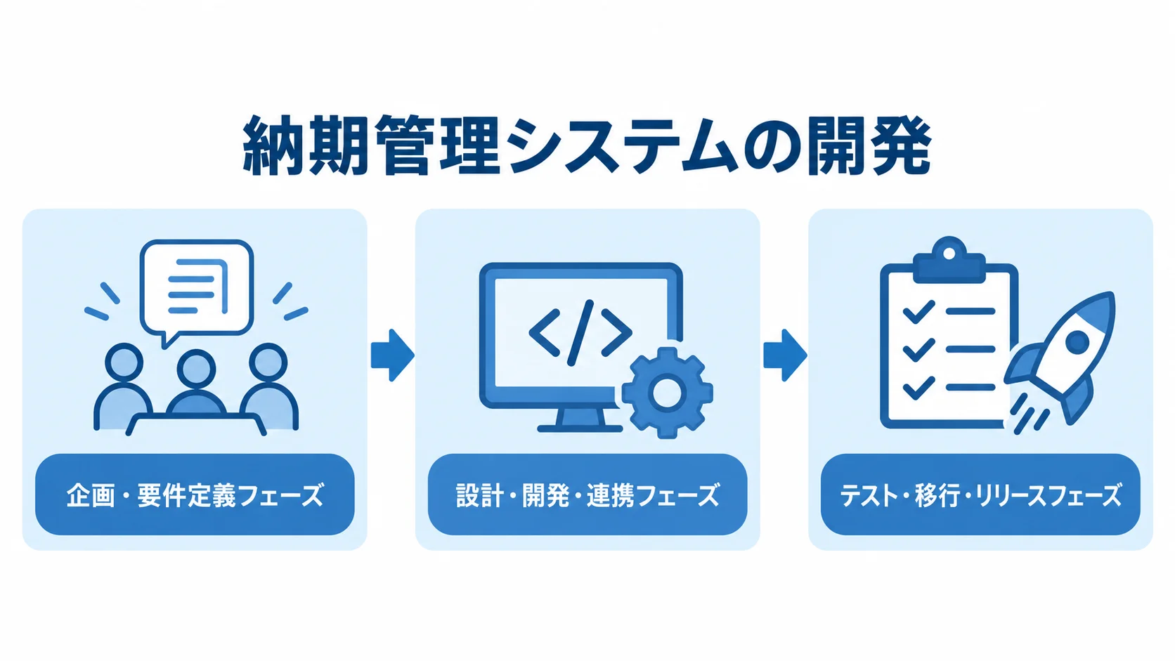 納期管理システムの開発フェーズ 企画・要件定義、設計・開発・連携、テスト・移行・リリースの順に並ぶ開発段階の図。