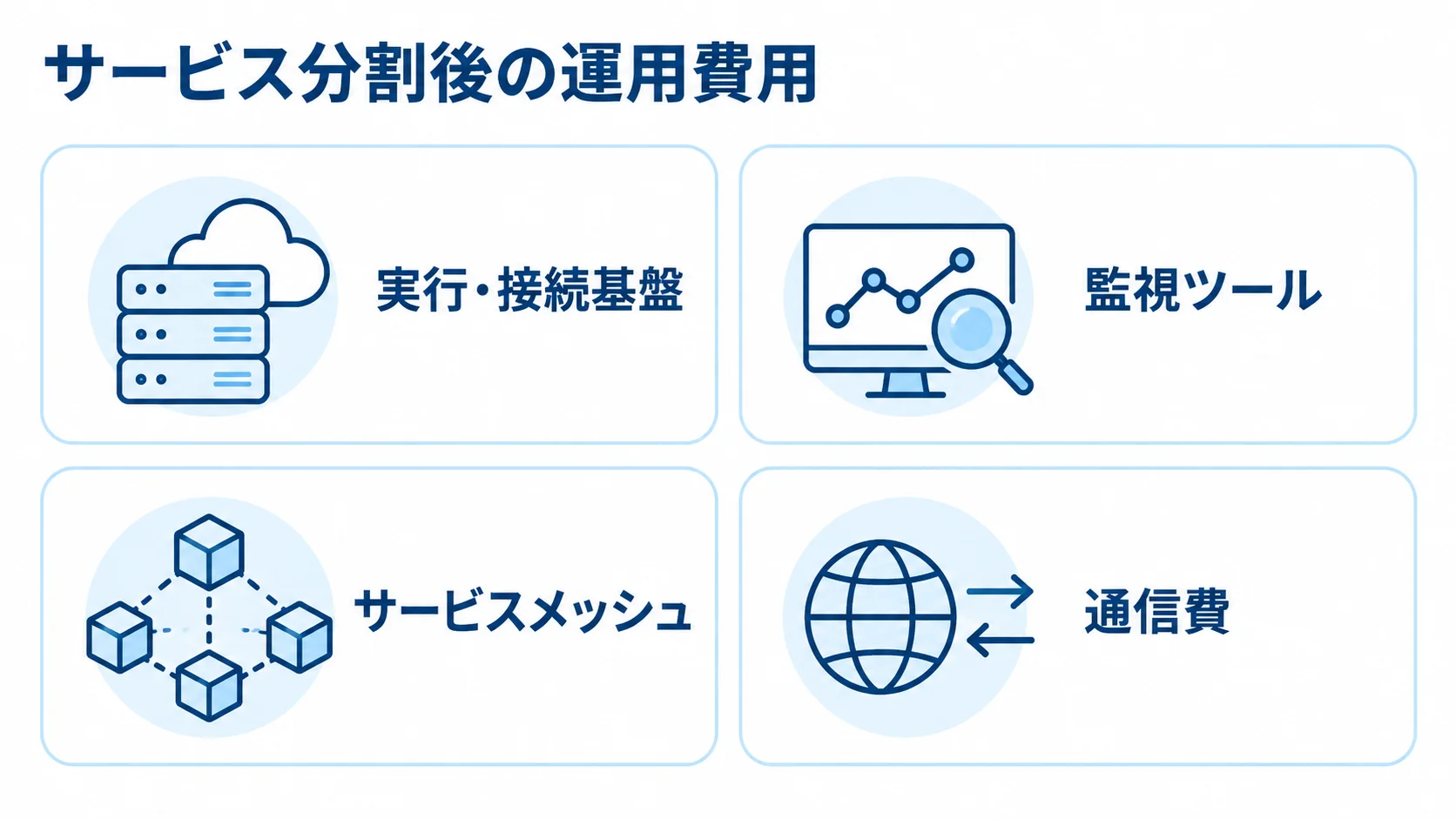 マイクロサービス化で加わる運用費用 サービス分割後に加わる実行・接続基盤、監視ツール、サービスメッシュ、通信費を示す4つのパネル図