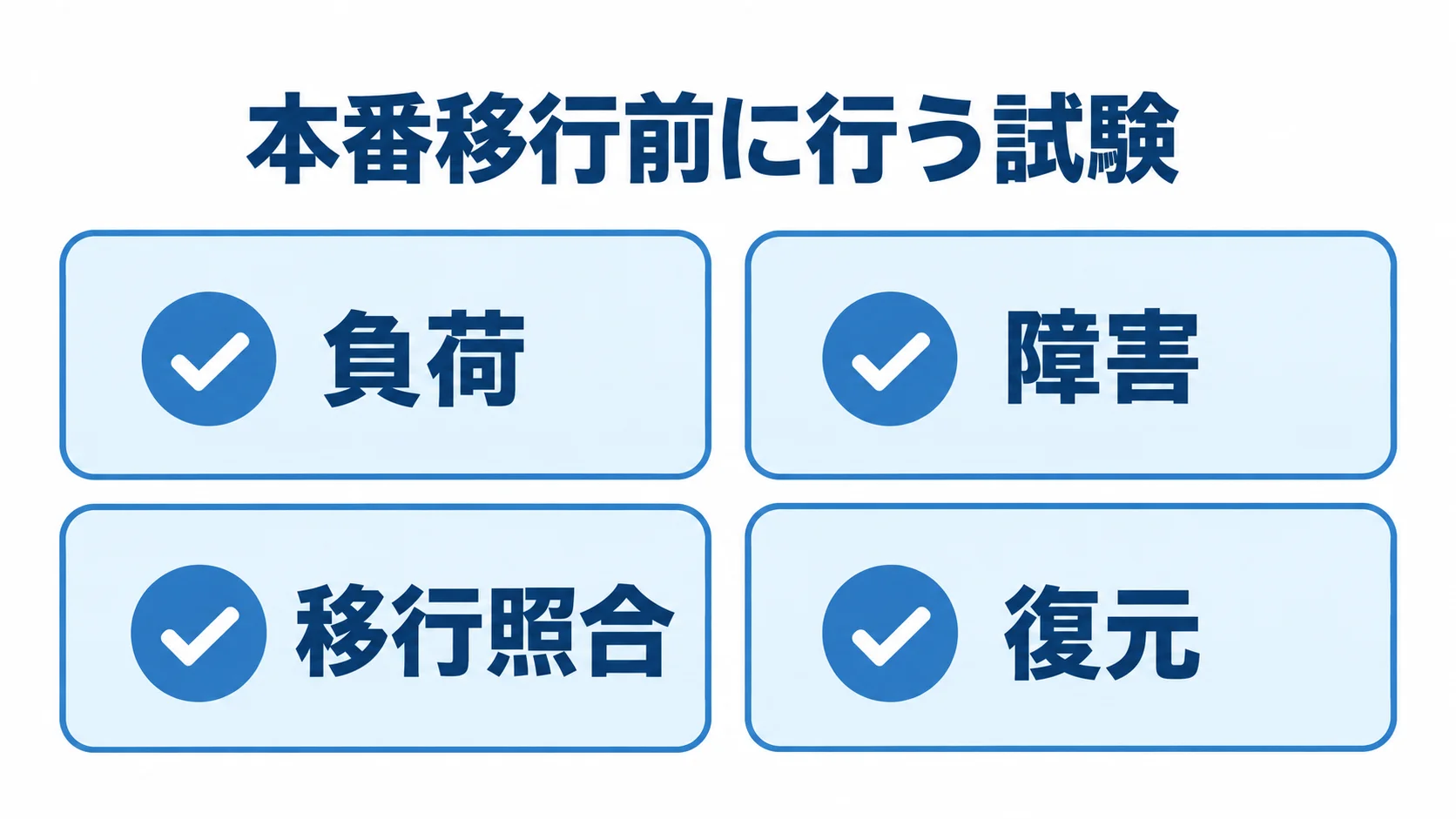 本番移行前に行う4種類の試験 本番移行前の試験として、負荷、障害、移行照合、復元の4項目を並べた図。