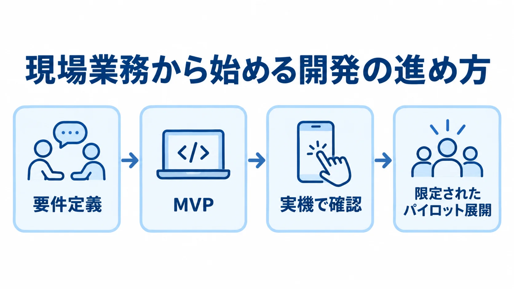 Androidシステム開発の進行イメージ 要件定義からMVP、実機確認、限定されたパイロット展開へ進む開発の流れ。