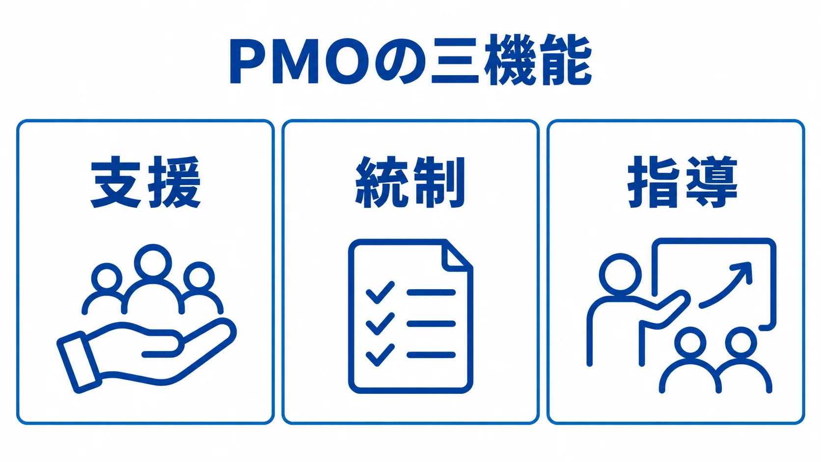 PMOの三機能である支援、統制、指導を並べた3パネル図。