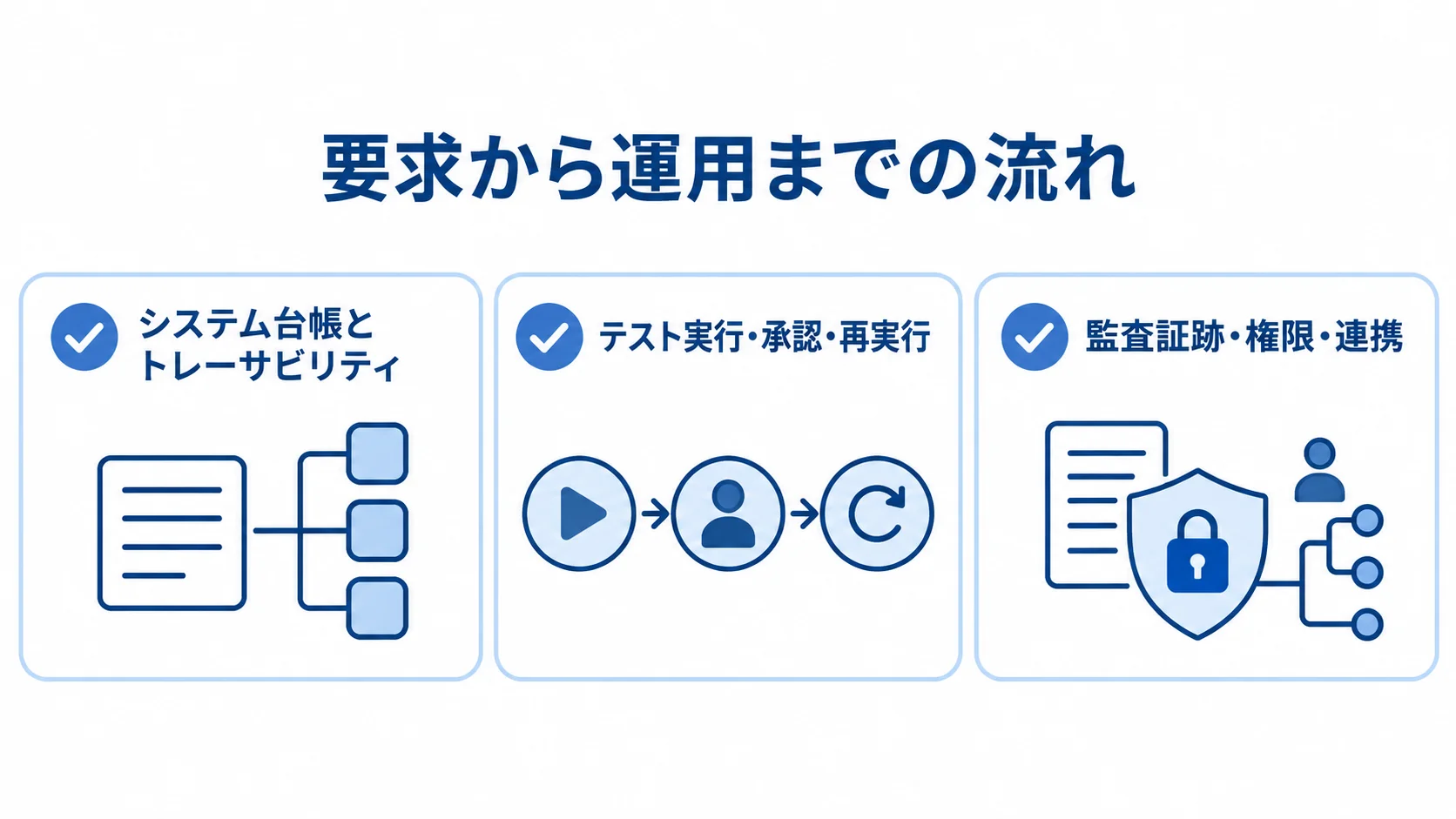バリデーション管理システムの主要機能 システム台帳とトレーサビリティ、テスト実行・承認・再実行、監査証跡・権限・連携を並べた図解