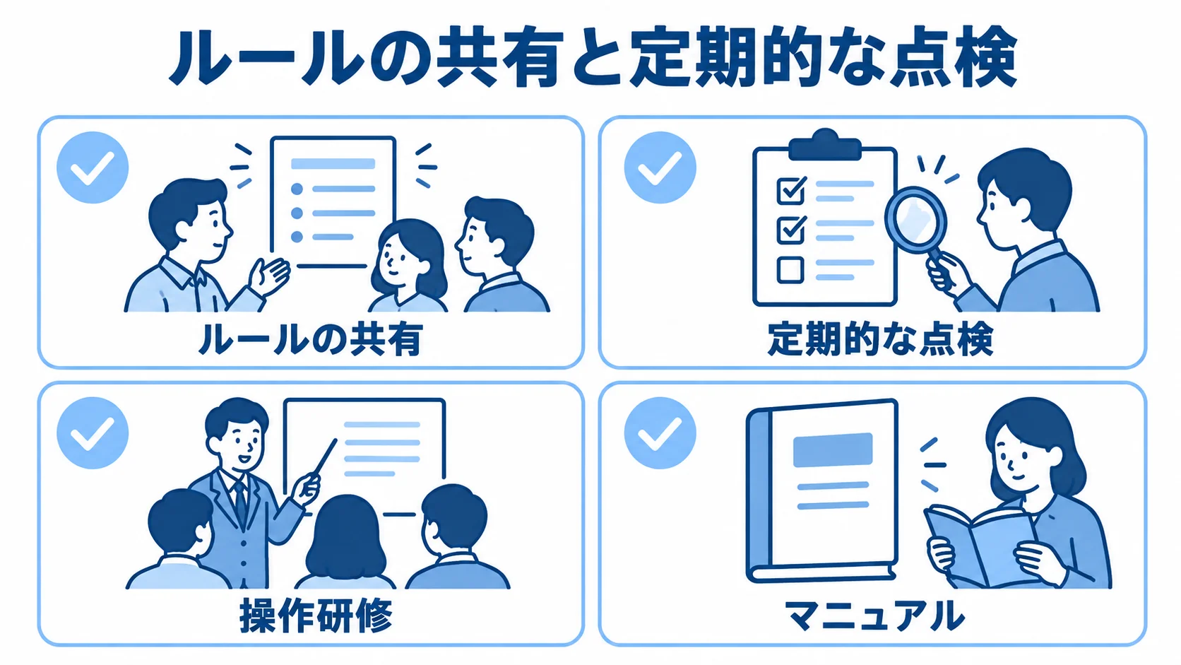 運用ルールと教育体制を支える4つの確認項目を示す図。 ルールの共有、定期的な点検、操作研修、マニュアルを並べた定着確認の図。