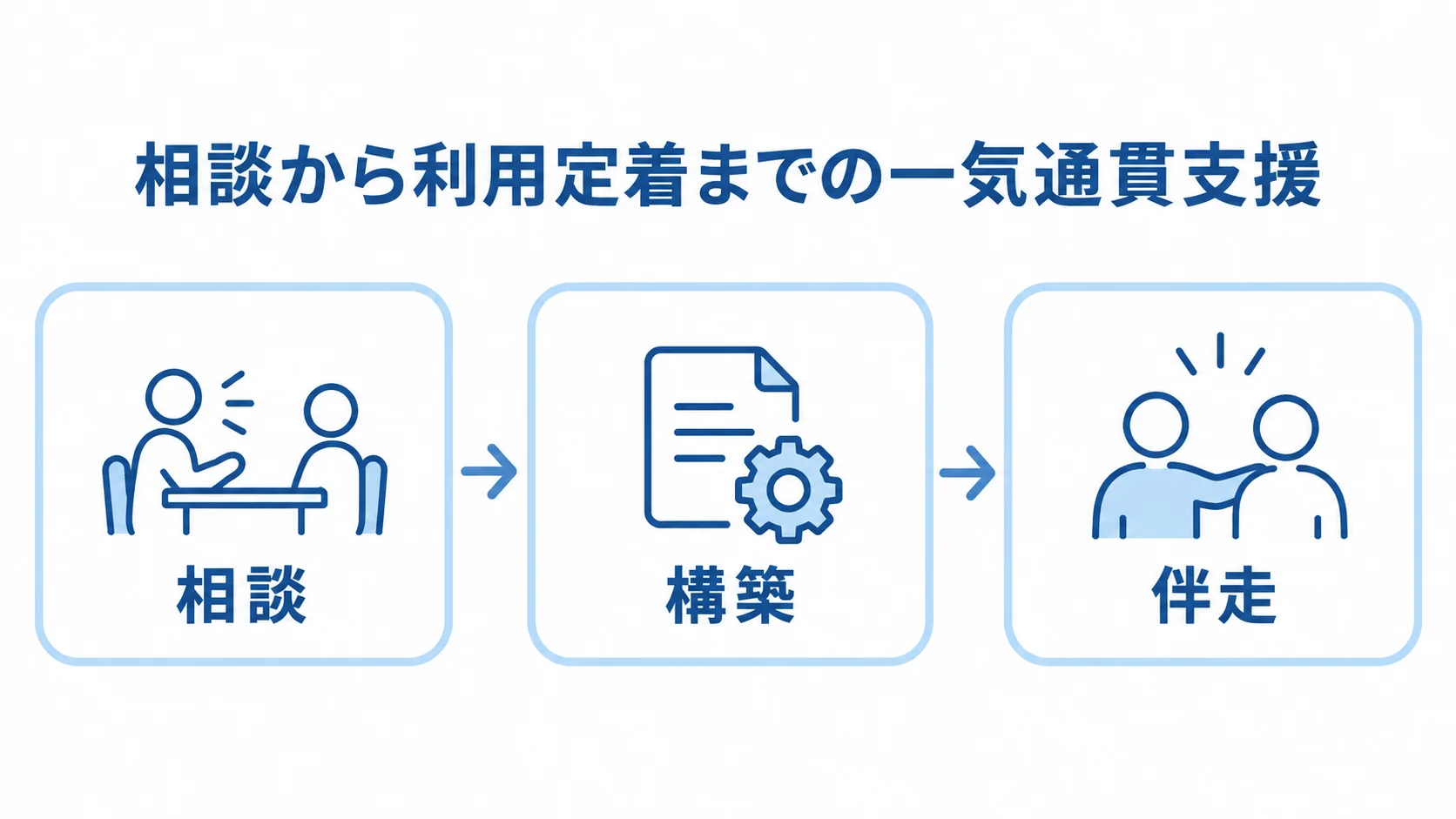 riplaの相談・構築・伴走の流れ riplaの支援を相談、構築、伴走の順につないだ流れ図。