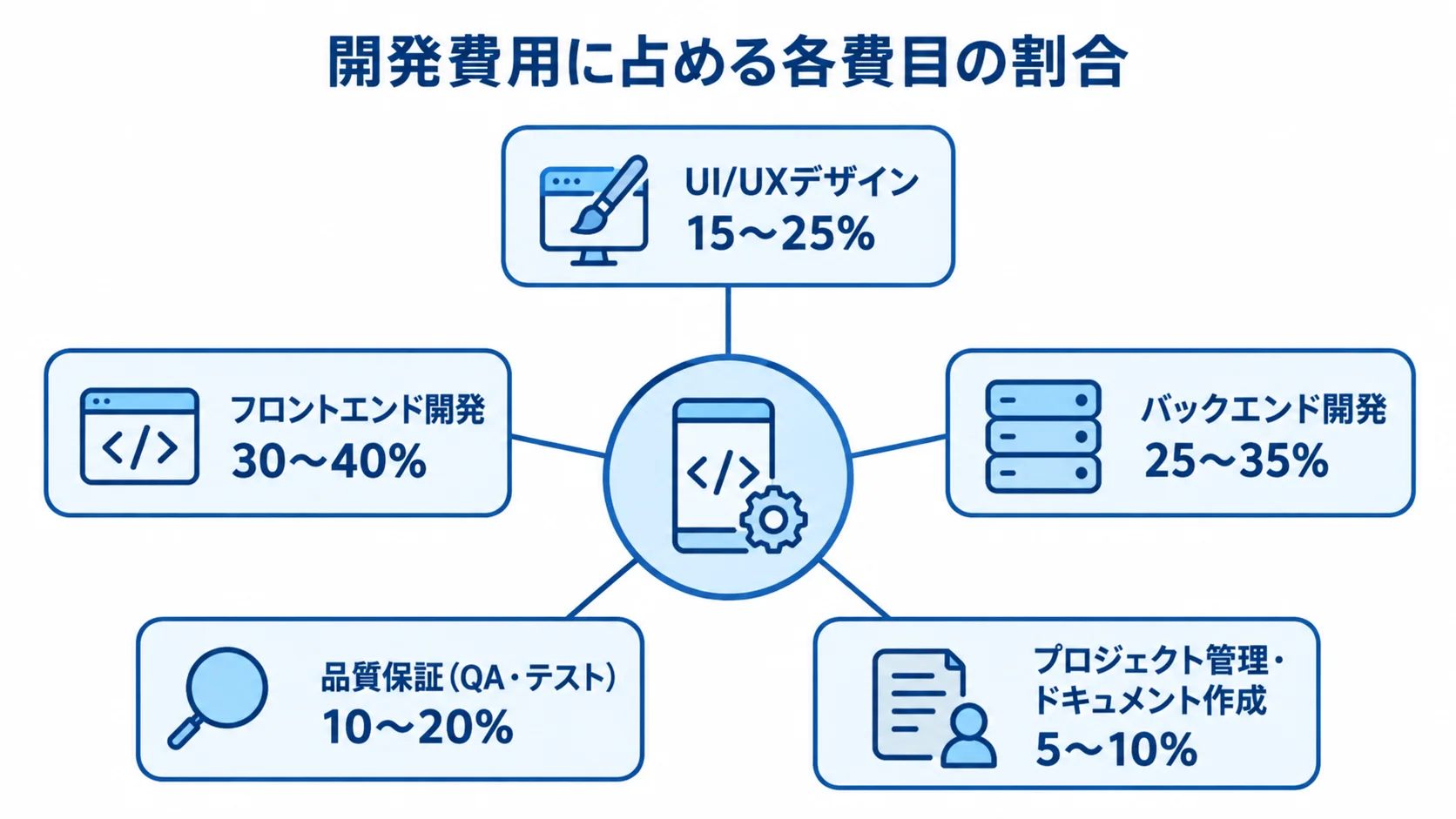Androidアプリ開発費用の5つの費目と割合を示す図 Androidアプリの開発費用に占めるUI/UX、フロントエンド、バックエンド、品質保証、プロジェクト管理の割合を示す図。