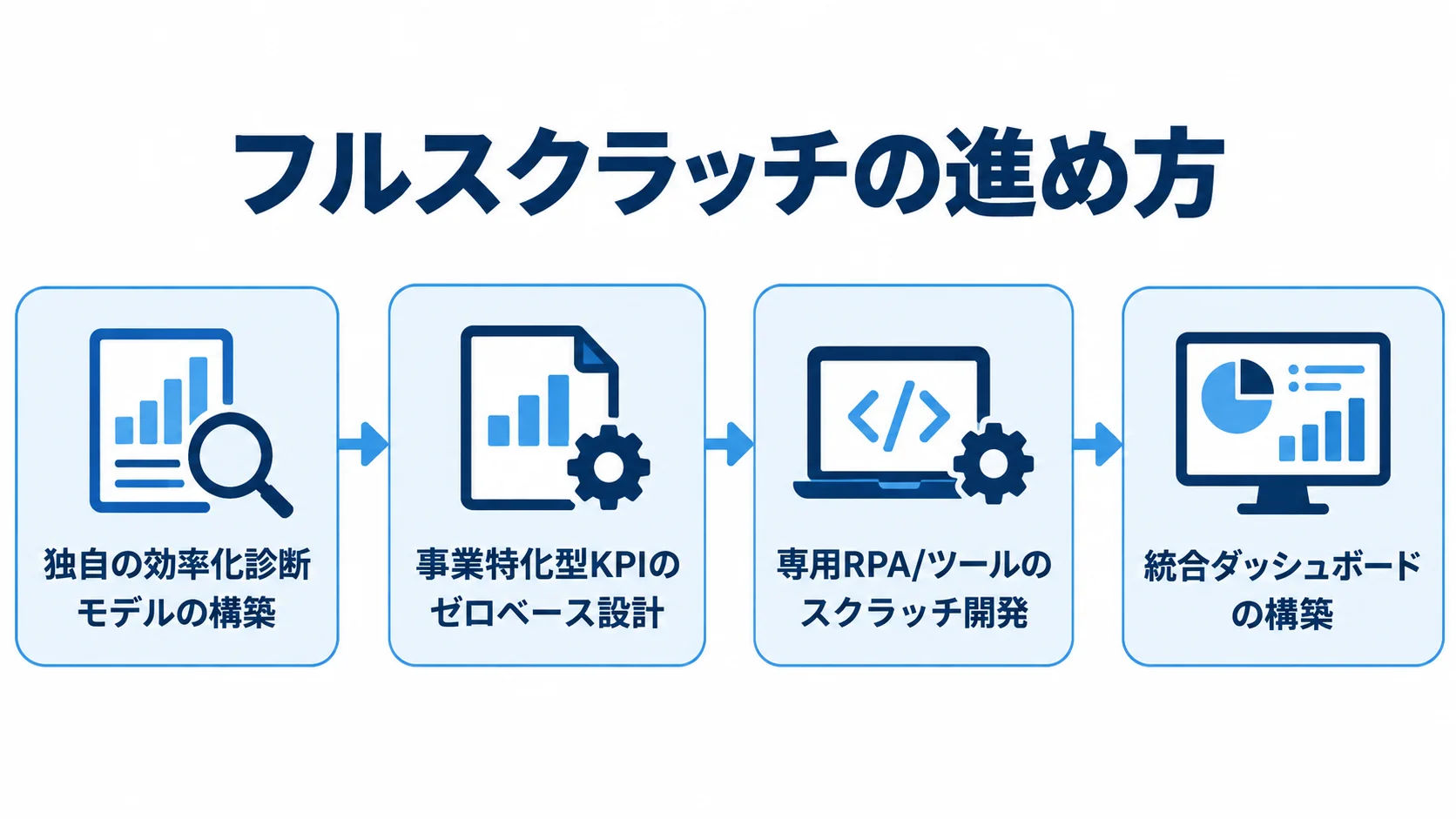フルスクラッチ開発の進め方 フルスクラッチ開発を、効率化診断モデル、事業特化型KPI、専用RPAやツール、統合ダッシュボードの順に示した図。