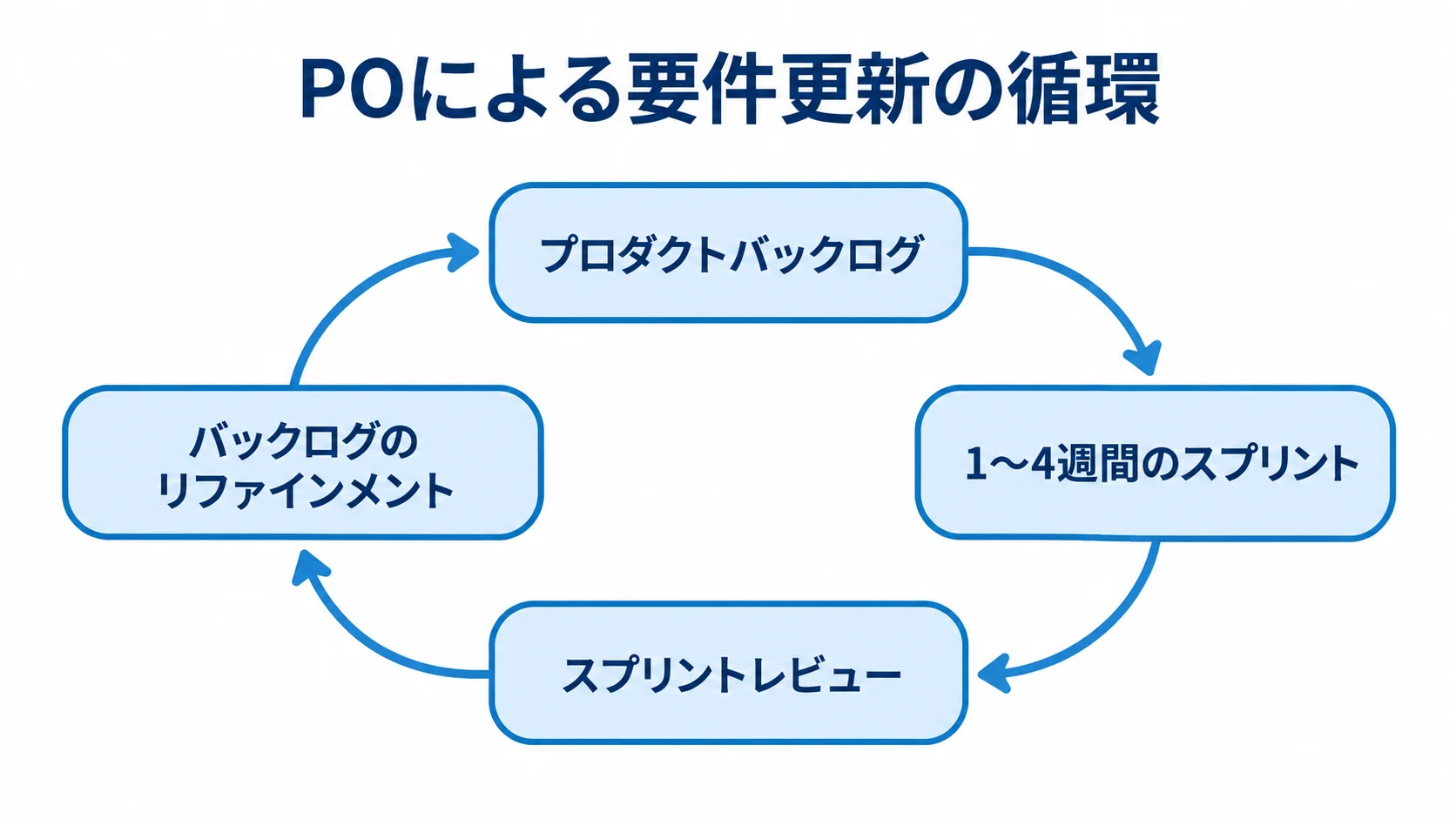 プロダクトオーナーが要件を更新するサイクル プロダクトバックログ、1〜4週間のスプリント、スプリントレビュー、バックログのリファインメントが循環する図。