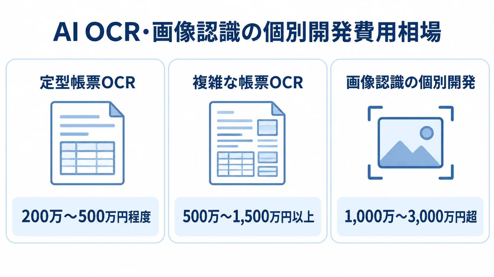 AI OCR・画像認識の個別開発費用相場 定型帳票OCR、複雑な帳票OCR、画像認識の個別開発にかかる費用例を並べた図