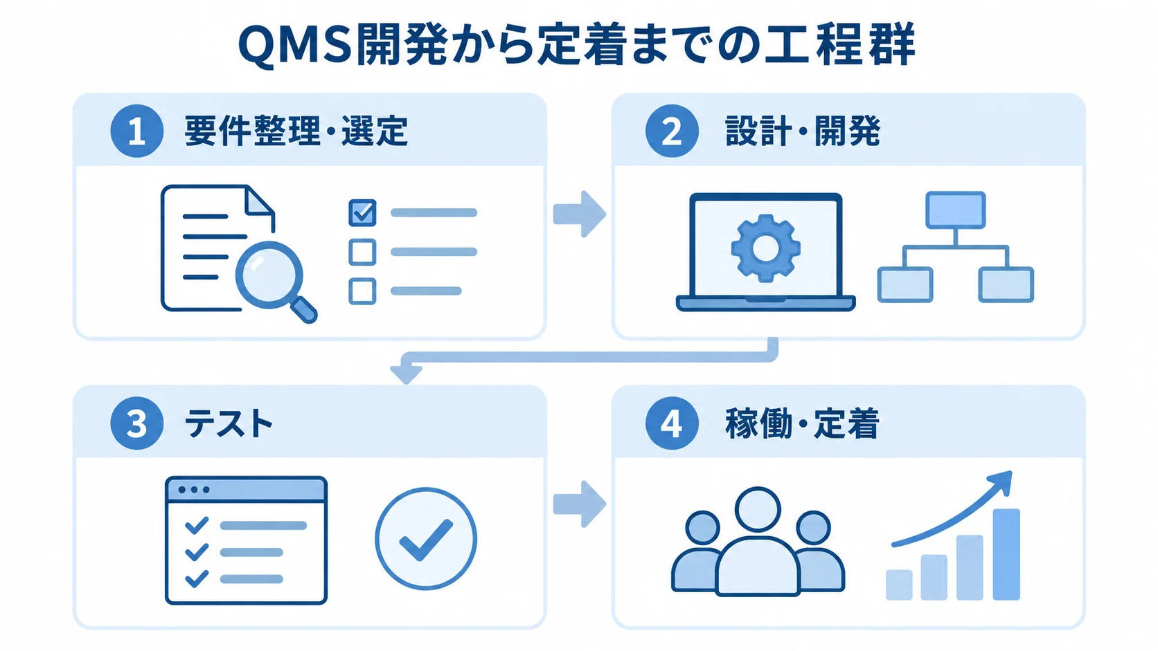 QMS開発の工程群を示す図 QMS開発の要件整理・選定、設計・開発、テスト、稼働・定着を4枚のパネルで示す図解。