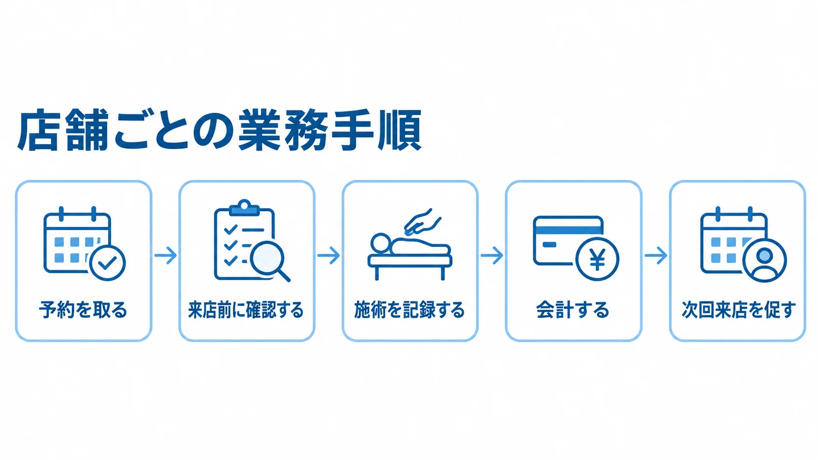 予約を取るところから次回来店を促すところまで、店舗業務を5段階で並べた流れ図。