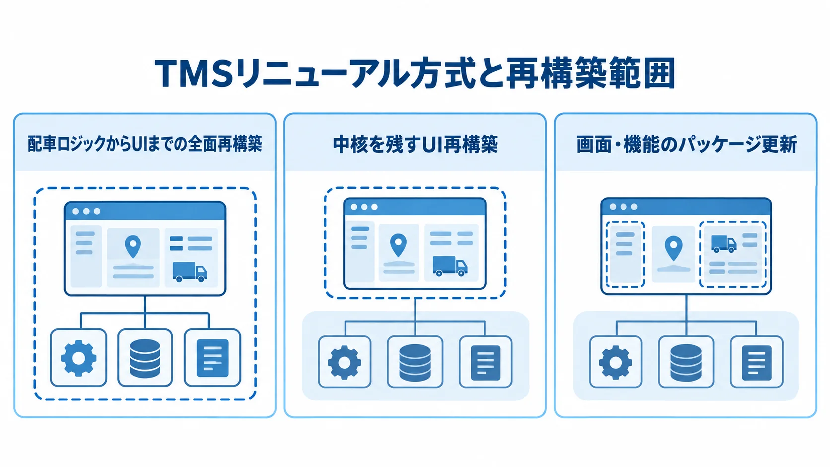 TMS刷新方式ごとの再構築範囲 TMSの3つのリニューアル方式を、再構築する範囲の違いで並べた図