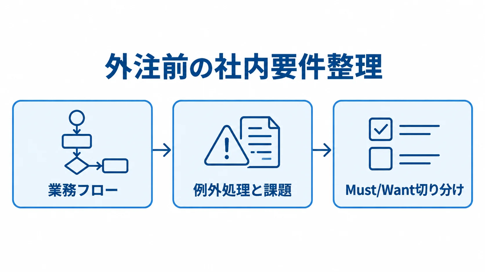 外注前に進める社内要件整理 業務フロー、例外処理と課題、Must/Want切り分けの順に並ぶ社内整理の図