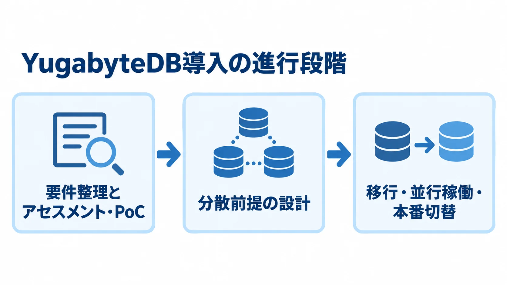 YugabyteDB導入を進める3段階の流れ 要件整理とアセスメント・PoC、分散前提の設計、移行・並行稼働・本番切替の順に進む図解。