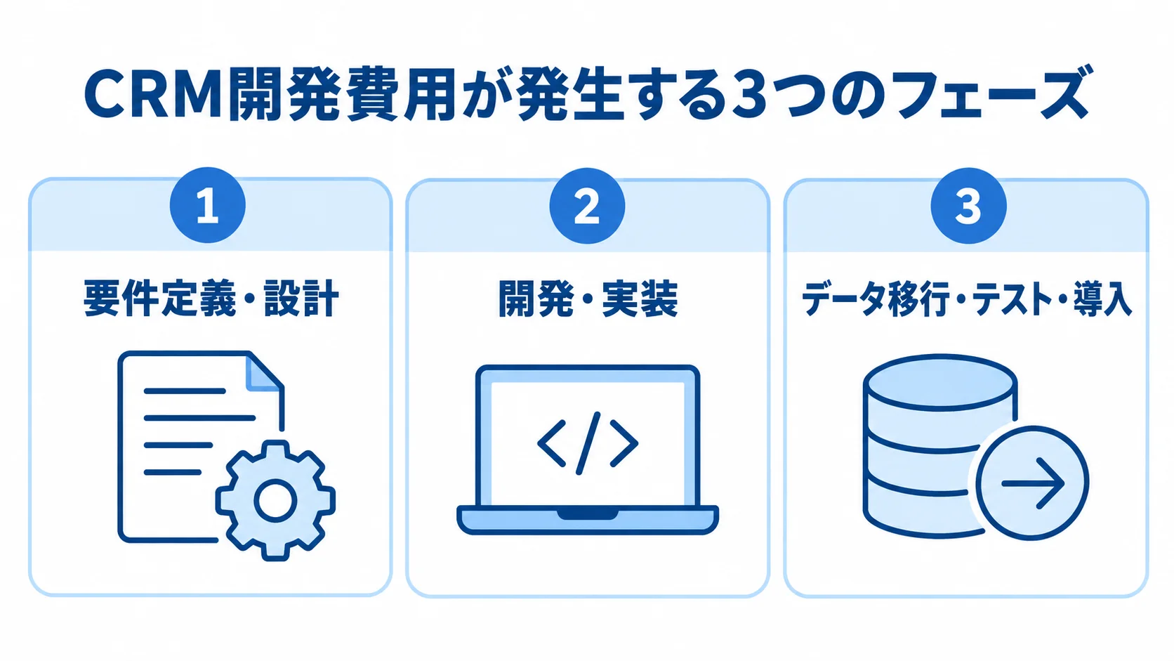 CRM開発の費用が発生する範囲を、要件定義・設計、開発・実装、データ移行・テスト・導入の3フェーズに分けた図。