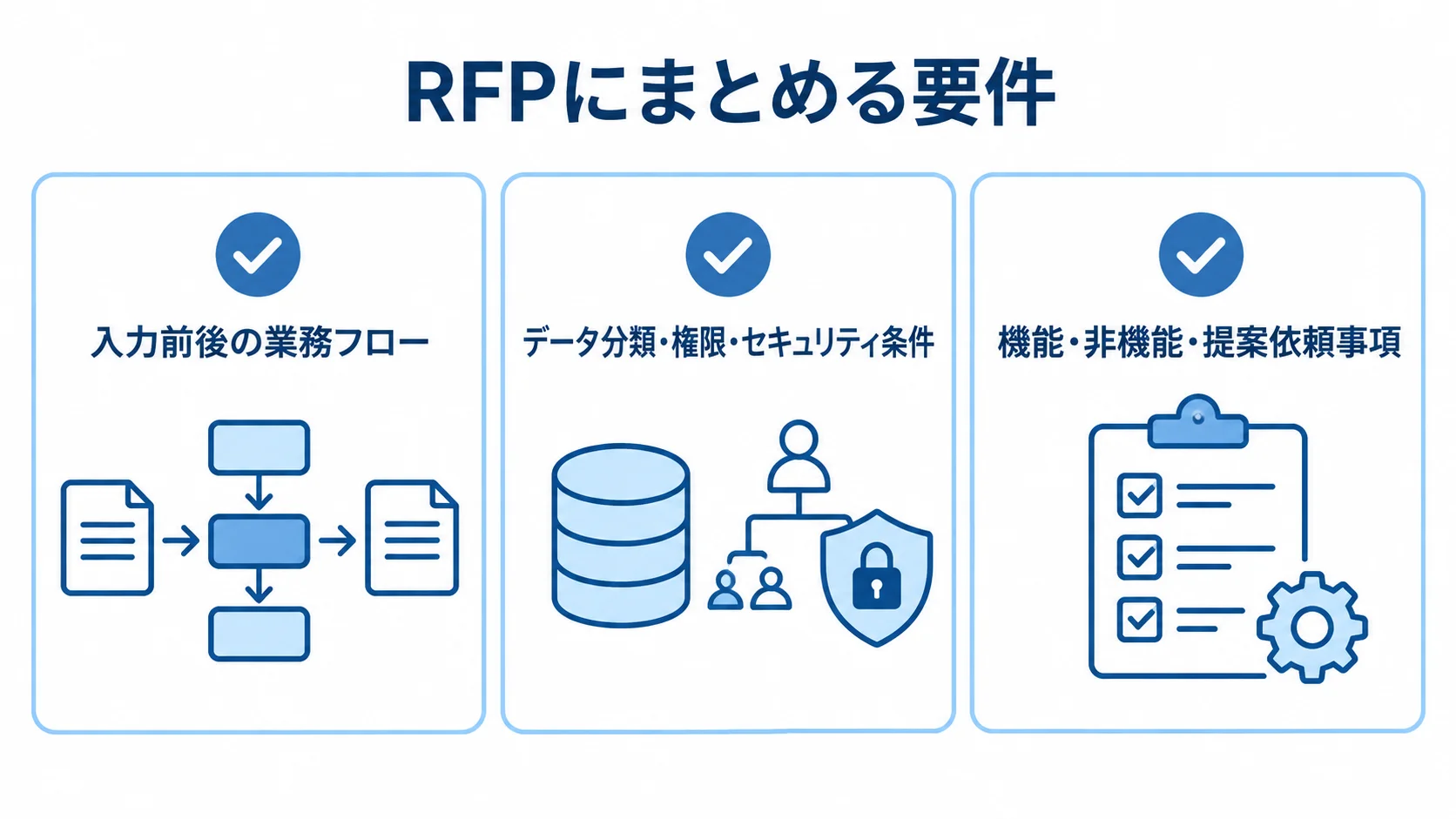 RFPにまとめる3つの要件項目 RFPにまとめる要件を、入力前後の業務フロー、データと権限、機能と非機能の3項目で示すチェックリスト。