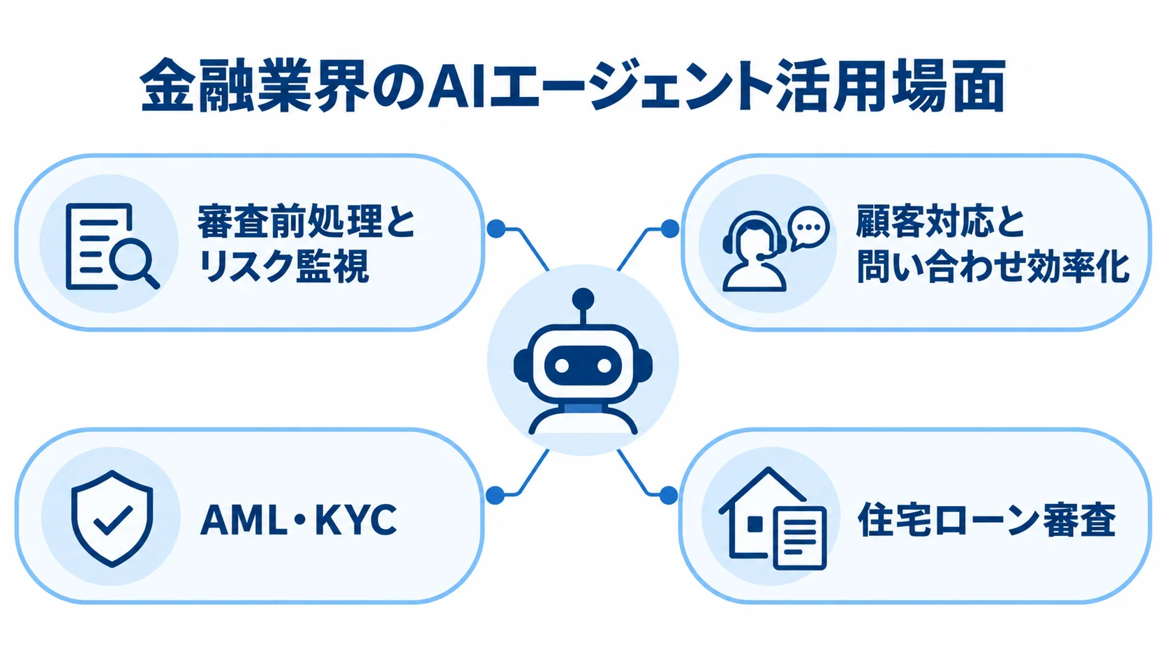 金融業界におけるAIエージェントの代表的な活用場面 金融業界のAIエージェント活用場面として、審査前処理とリスク監視、顧客対応、AML・KYC、住宅ローン審査を示す図。