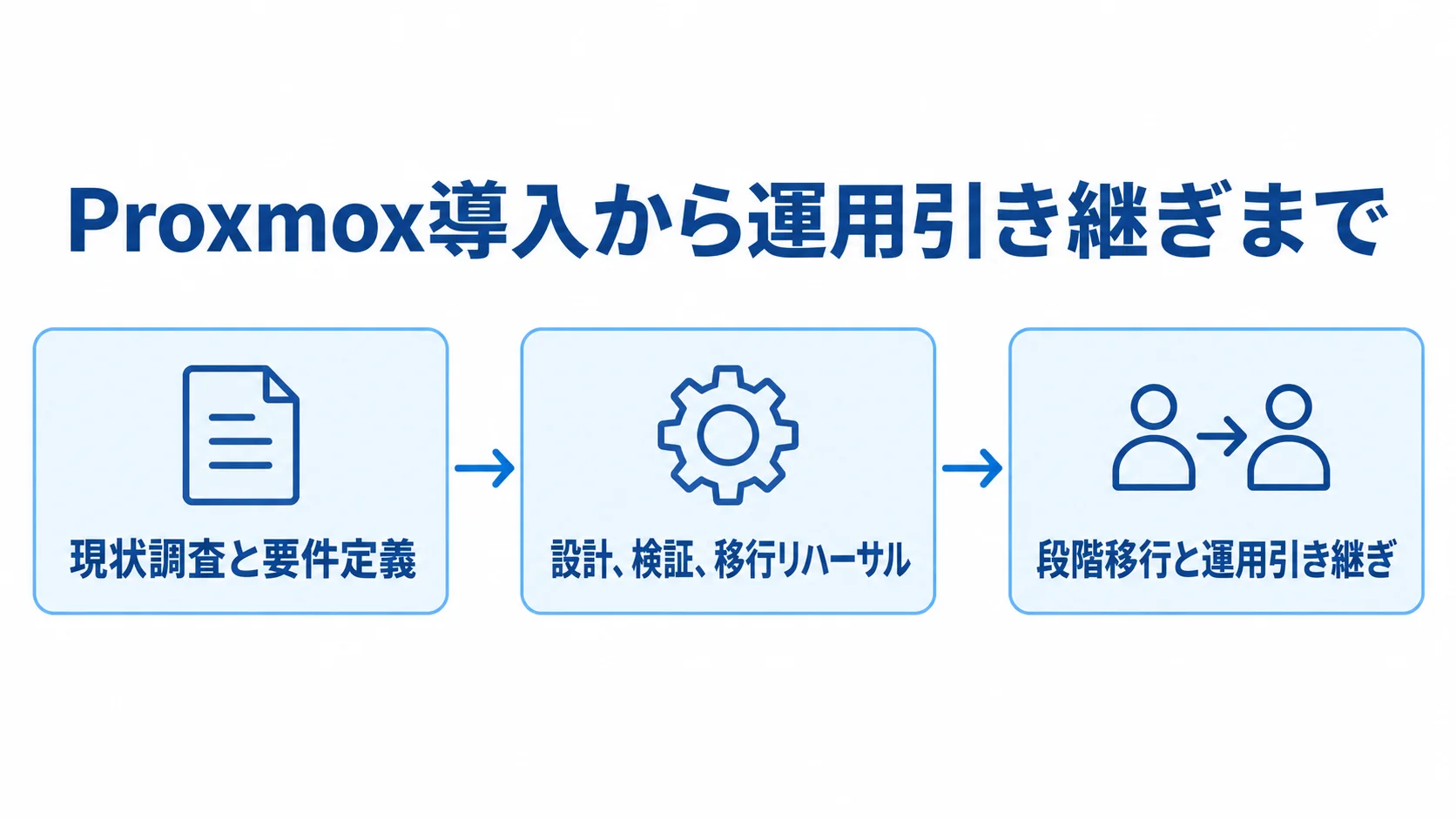 Proxmoxの調査・設計・移行工程 Proxmox導入の3工程を左から右へつないだ図。