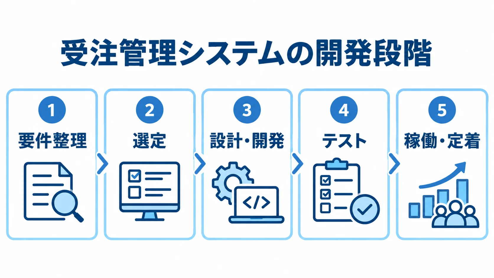 受注管理システム開発の進行段階 要件整理、選定、設計・開発、テスト、稼働・定着の順に並ぶ開発段階の図