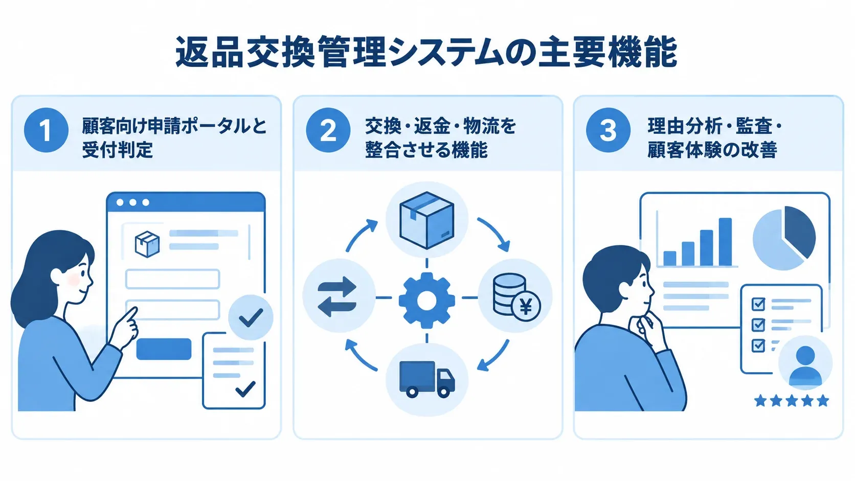 返品交換管理システムの三つの機能領域 返品交換管理の主要機能を、申請判定、交換返金と物流、理由分析と監査の三つのパネルで示します。