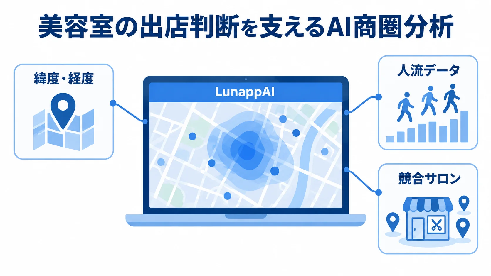 AI商圏分析システムLunappAIを中心に、緯度・経度、人流データ、競合サロンの情報を示す図解