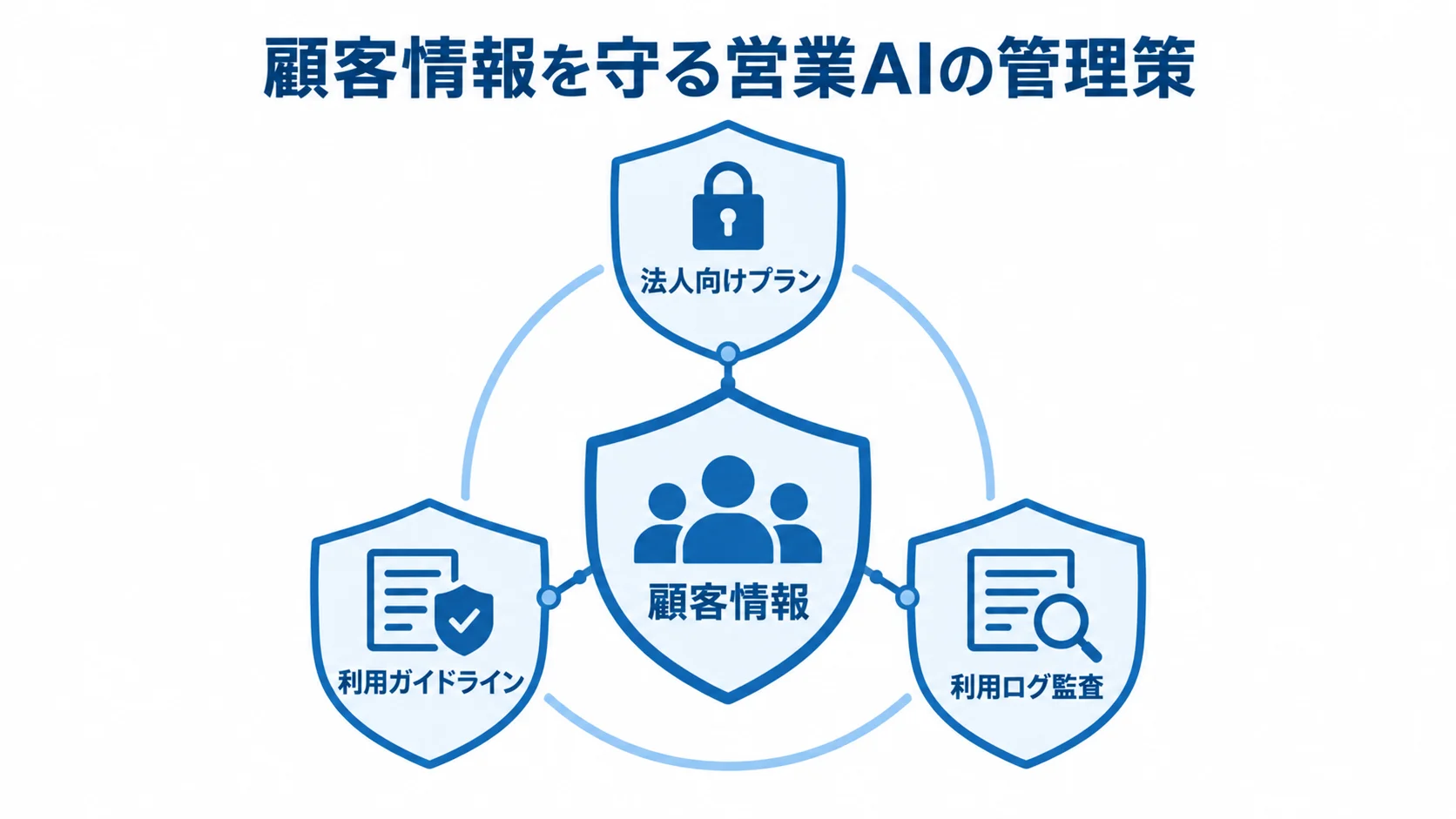 営業AI利用時の顧客情報を守る管理策 顧客情報を中央に置き、法人向けプラン、利用ガイドライン、利用ログ監査で囲む管理策の図。