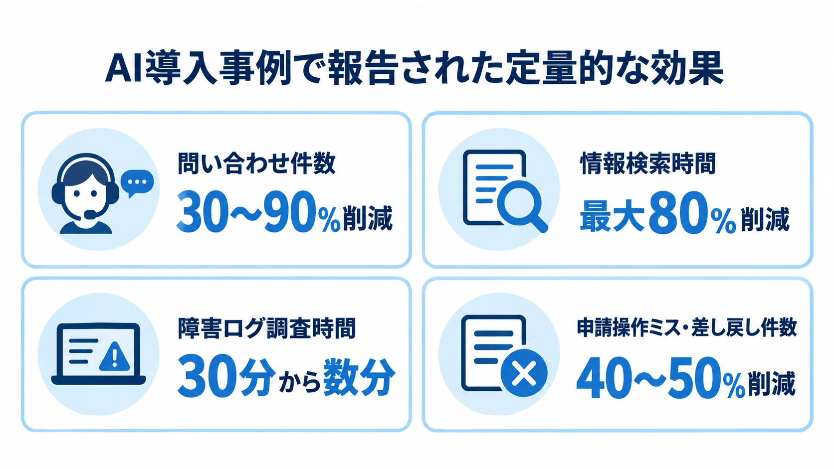 AI導入事例で報告された定量的な効果 AI導入事例の定量的な効果として、問い合わせ件数、情報検索時間、障害ログ調査時間、申請操作ミス・差し戻し件数の変化を示す4パネル図。